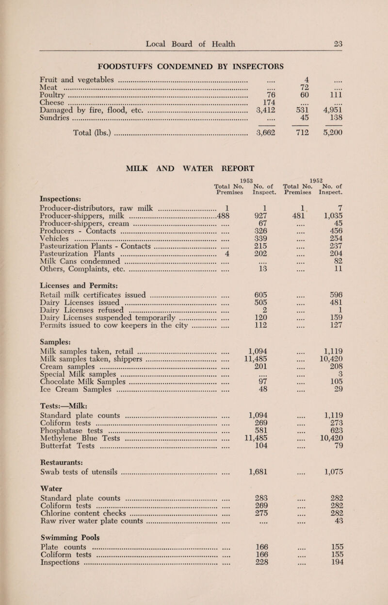 FOODSTUFFS CONDEMNED BY INSPECTORS Fruit and vegetables . 4 • • • • Meat . 72 • • • • Poultry. . 76 60 111 Cheese . . 174 • • • • • • • • Damaged by fire, flood, etc. . 3,412 531 4,951 Sundries . 45 138 Total (lbs.) . . 3,662 712 5,200 MILK AND WATER REPORT Inspections: Producer-distributors, raw milk Producer-shippers, milk . Producer-shippers, cream . Producers - Contacts . Vehicles . Pasteurization Plants - Contacts Pasteurization Plants . Milk Cans condemned . Others, Complaints, etc. 1953 1952 Total No. No. of Total No. No. of Premises Inspect. Premises Inspect. . 1 1 1 7 ..488 927 481 1,035 67 .... 45 326 .... 456 • • • • • 339 254 215 .... 237 . 4 202 204 • • • • 82 13 11 Licenses and Permits: Retail milk certificates issued . 605 Dairy Licenses issued . 505 Dairy Licenses refused . 2 Dairy Licenses suspended temporarily . 120 Permits issued to cow keepers in the city . 112 Samples: Milk samples taken, retail . 1,094 Milk samples taken, shippers . 11,485 Cream samples . 201 Special Milk samples . Chocolate Milk Samples . 97 Ice Cream Samples . 48 Tests:—Milk: Standard plate counts . 1,094 Coliform tests . 269 Phosphatase tests . 581 Methylene Blue Tests . 11,485 Butterfat Tests . 104 596 481 1 159 127 1,119 10,420 208 3 105 29 1,119 273 623 10,420 79 Restaurants: Swab tests of utensils . 1,681 .... 1,075 Water Standard plate counts . Coliform tests . Chlorine content checks . Raw river water plate counts 283 .... 282 269 .... 282 275 .... 282 43 • ••• •••• JLV.^ Swimming Pools Plate counts .... Coliform tests .. Inspections . 166 .... 155 166 .... 155 228 .... 194