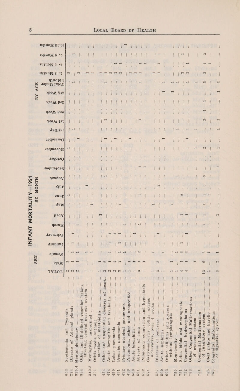 INFANT MORTALITY—1954 SEX by month by age BtuuojM si-OI eq}uojM 6 ~L Bmuopi 9 -f sq;uoj\[ g -x q;uojM x japun H-A1 PJS pug £*<3 ^sx aaquiaoaQ aaquiaAOj^ aaqo^oo aequia^das *sn3ny A\n£ aunp [tady qoJBXM ^jBruqe^ ajBuia^ aiBK 1VXCXL CO 03 (M CO \o CO CO (M : rH 03 CO : th th : oi : h co co 03 03 03 03 rH rH co P .2 £ co a; CJ -P •—< w in a £ | s * >1 Ph ft C — HI >> cc tfl 3 O > ft g c <n 1-1 cn <n : t—« t—t »—t »—t : co i-f 03 04 03 CO rH rH iH CO rH rH CO rH t-H rH p a Q) X o in m *n a) .t. CO 0/ eC X O O .2 « <£> to : 03 CO aj < g e .2 o ‘tH U- C “g ns G co i—i ft ft +1 4) +; qj a; “ Q § Xt* IO) Xf tx 03 CO 03 CO CO 2 o o '0 G c eft G 4- T3 C —' G -c e.S ft -ft ft G G {£ TS G C4 O G ft co ft •ft •So rt ° a Jg O <v a m T? C aS a; s v o P* m P P c aS to cS -P m O ft >> rC <v y 03 ri4 m : rd K a; a c/3 : c a; a> 03 & <L> C/3 C/3 C H ■S aj *r^ o T be r-H ^ ^ _c .2 y * 2 to be a c be 3 C o u g G > CO X! !S G c ’e g s CO O rH x* o CO CO g -2 p p .2 § £ £ P o c 3 *3 P3 £ 3 G >> o rC o 3 ft -P •> H <p £ T3 C aS P G ft ft ft O aJ >» aj •»H c o H o p rO o CO P 03 p c u 1 P a; ft G a3 P a/ CO 0/ O c p a/ •p ft ft g P •p o g p p • H -p o O ft P c; o rO 3 CC C < hP « Ph <J < Ph C •*( o H 03 co o »H 03 p co t- 05 03 03 03 o 03 03 t- xf xf xr to tO to uo aS > s 0) p o C w cC _*_j ft ,rH p lH -ft o a -o c ft oi S3 -ft ft .2 £ G Q < 3 G 3 G O -ft S- 4—1 <D ■ G G O be c c G £ T3 ft ft ft T3 4ft CO ^3 ft -ft ft G G O Si T3 >> -ft ft CO ft c +J ft s O G-l -ft ‘3 ft _c ft m G ^ be g d o • H C >p « ft 11 e +* ft CO Ji >» o CO V4 ft CO 3 « o _ ft G £ a G G -tJ ft co rt >> x: CO >, •S ft o -p ft G -P ccj 3 ft ■ •> 15 r-H o O bit O ctf o 03 00 Ci o lO w cc O rH 03 CO ic 10 LO to t> t- t> fr- to t- O q; 5 lO to b- 756 Congenital Malformations