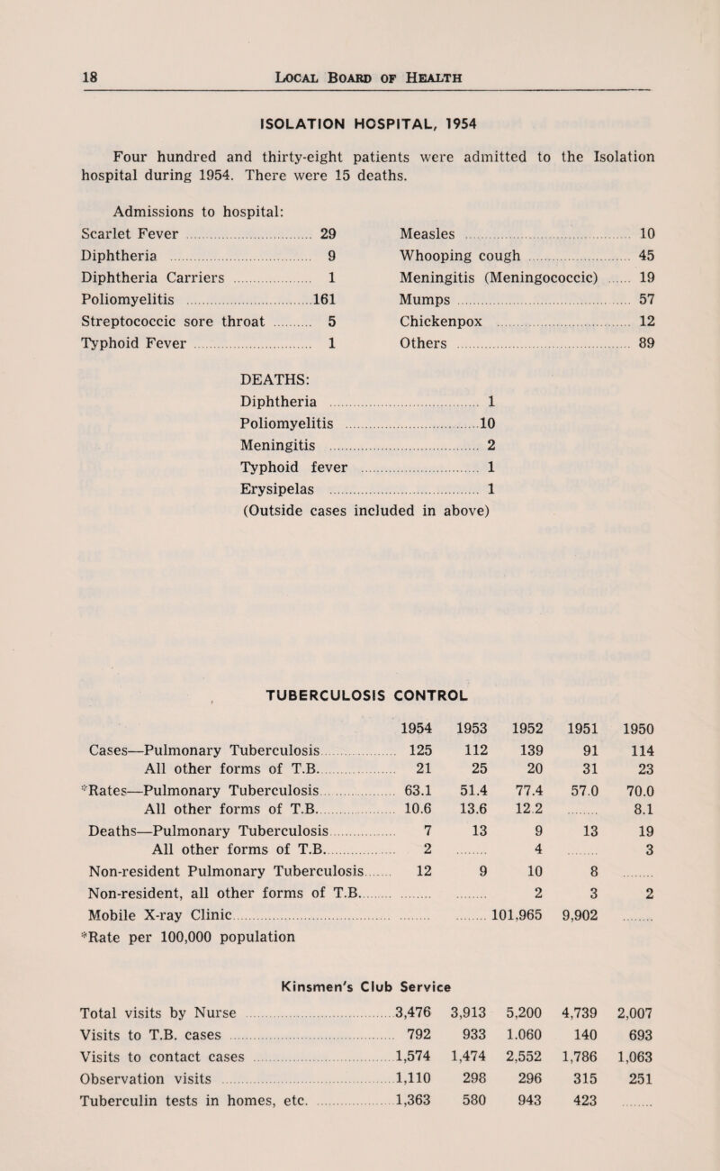 ISOLATION HOSPITAL, 1954 Four hundred and thirty-eight patients were admitted to the Isolation hospital during 1954. There were 15 deaths. Admissions to hospital: Scarlet Fever . 29 Diphtheria . 9 Diphtheria Carriers 1 Poliomyelitis .161 Streptococcic sore throat . 5 Typhoid Fever . 1 Measles 10 Whooping cough 45 Meningitis (Meningococcic) 19 Mumps . 57 Chickenpox . 12 Others . 89 DEATHS: Diphtheria 1 Poliomyelitis .10 Meningitis . 2 Typhoid fever . 1 Erysipelas . 1 (Outside cases included in above) TUBERCULOSIS CONTROL 1954 1953 1952 1951 1950 Cases—Pulmonary Tuberculosis 125 112 139 91 114 All other forms of T.B. 21 25 20 31 23 Rates—Pulmonary Tuberculosis 63.1 51.4 77.4 57.0 70.0 All other forms of T.B. 10.6 13.6 12.2 8.1 Deaths—Pulmonary Tuberculosis. 7 13 9 13 19 All other forms of T.B. 2 4 3 Non-resident Pulmonary Tuberculosis 12 9 10 8 Non-resident, all other forms of T.B. 2 3 2 Mobile X-ray Clinic. 101.965 9,902 *Rate per 100,000 population Kinsmen's Club Service Total visits by Nurse 3,476 3,913 5,200 4,739 2,007 Visits to T.B. cases . 792 933 1.060 140 693 Visits to contact cases 1,574 1,474 2,552 1,786 1,063 Observation visits 1,110 298 296 315 251 Tuberculin tests in homes, etc. 1,363 530 943 423