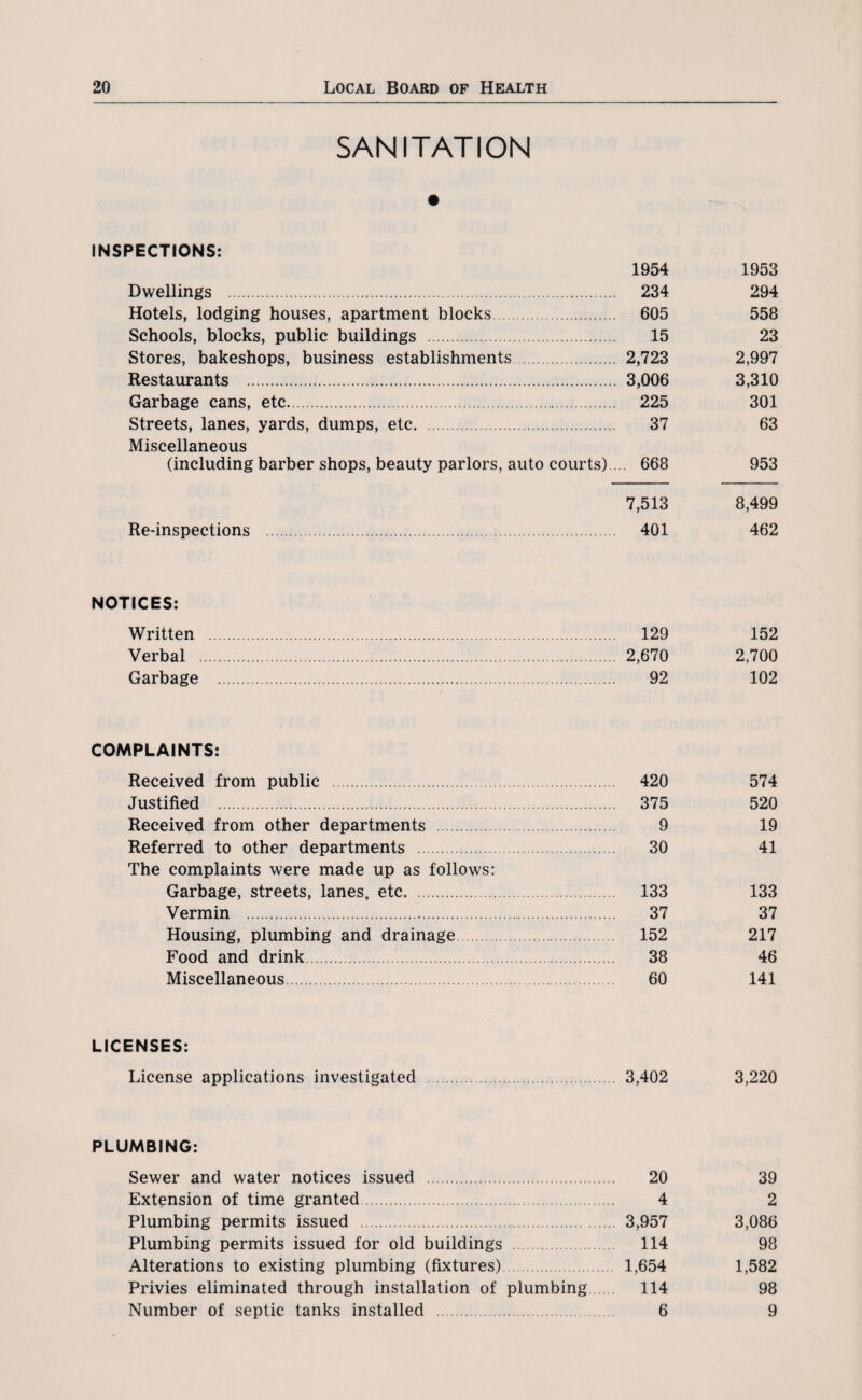 SANITATION INSPECTIONS: 1954 Dwellings . 234 Hotels, lodging houses, apartment blocks. 605 Schools, blocks, public buildings . 15 Stores, bakeshops, business establishments. 2,723 Restaurants . 3,006 Garbage cans, etc. 225 Streets, lanes, yards, dumps, etc. 37 Miscellaneous (including barber shops, beauty parlors, auto courts) 668 1953 294 558 23 2,997 3,310 301 63 953 Re-inspections 7,513 8,499 401 462 NOTICES: Written . 129 152 Verbal . 2,670 2,700 Garbage . 92 102 COMPLAINTS: Received from public . 420 574 Justified . 375 520 Received from other departments . 9 19 Referred to other departments . 30 41 The complaints were made up as follows: Garbage, streets, lanes, etc. 133 133 Vermin . 37 37 Housing, plumbing and drainage 152 217 Food and drink. 38 46 Miscellaneous. 60 141 LICENSES: License applications investigated . 3,402 3,220 PLUMBING: Sewer and water notices issued . 20 39 Extension of time granted. 4 2 Plumbing permits issued . 3,957 3,086 Plumbing permits issued for old buildings . 114 98 Alterations to existing plumbing (fixtures). 1,654 1,582 Privies eliminated through installation of plumbing 114 98 Number of septic tanks installed . 6 9