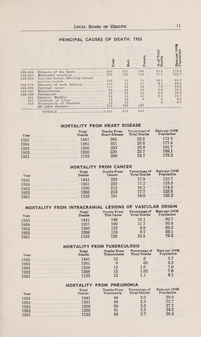 PRINCIPAL CAUSES OF DEATH, 1955 420-434 140-205 330-334 750-776 800-999 440-447 490-493 260 581 610 Diseases of the heart. Malignant neoplasm. Vascular lesions affecting central nervous system . Diseases of early infancy. External causes. Hypertension. Pneumonia . Diabetes Mellitus . Cirrhosis of Liver. Hvperplasia of Prostate. All other diseases. a o Total 3 a Female % of Tot; Deaths Rate per Populate 363 257 106 25.2 173.3 259 136 123 17.9 123.7 146 75 71 10.1 69.7 132 7 5 57 9.1 63.0 115 86 29 7.9 54.9 53 20 33 3.6 25.3 44 23 21 3.0 20.9 32 14 18 2.1 15.7 13 10 3 .9 6.2 12 12 .8 5.7 272 165 107 TOTALS .1,441 873 568 MORTALITY FROM HEART DISEASE Total Deaths From Percentage of Rate per 100M Year Deaths Heart Disease Total Deaths Population 1955 1441 363 25.2 173 3 1954 1361 351 25.8 177.4 1953 1300 353 26.9 191.7 1952 . . 1266 320 23.7 189.1 1951 . . 1133 280 24.7 176.2 MORTALITY FROM CANCER Total Deaths From Percentage of Rate per 100M Year Deaths Cancer Total Deaths Population 1955 1441 259 17.9 123.7 1954 1361 235 17.2 118.8 1953 1300 212 16.3 114.5 1952 . 1266 213 17.7 125.8 1951 . . 1133 191 16.0 120.2 MORTALITY FROM INTRACRANIAL LESIONS OF VASCULAR ORIGIN Total Deaths From Percentage of Rate per 100M Year Deaths This Cause Total Deaths Population 1955 1441 146 10.1 69.7 1954 1361 160 11.7 80 9 1953 1300 128 9.9 69.5 1952 . 1266 110 8.7 59.1 1951 . 1133 126 10.2 79.3 MORTALITY FROM TUBERCULOSIS Total Deaths From Percentage of Rate per 100M Year Deaths Tuberculosis Total Deaths Population 1955 . 1441 12 .8 5.7 1954 1361 9 .66 4.5 1953 1300 13 1.0 7.0 1952 . 1266 13 1.02 7.6 1951 . 1133 13 1.1 8.1 MORTALITY FROM PNEUMONIA Total Deaths From Percentage of Rate per 100M Year Deaths Pneumonia Total Deaths Population 1955 . 1441 44 3.0 20.9 1954 1361 45 3.3 22.7 1953 1300 50 3.8 27.7 1952 1266 41 3.2 24.2 1951 . 1133 42 3.7 26.4