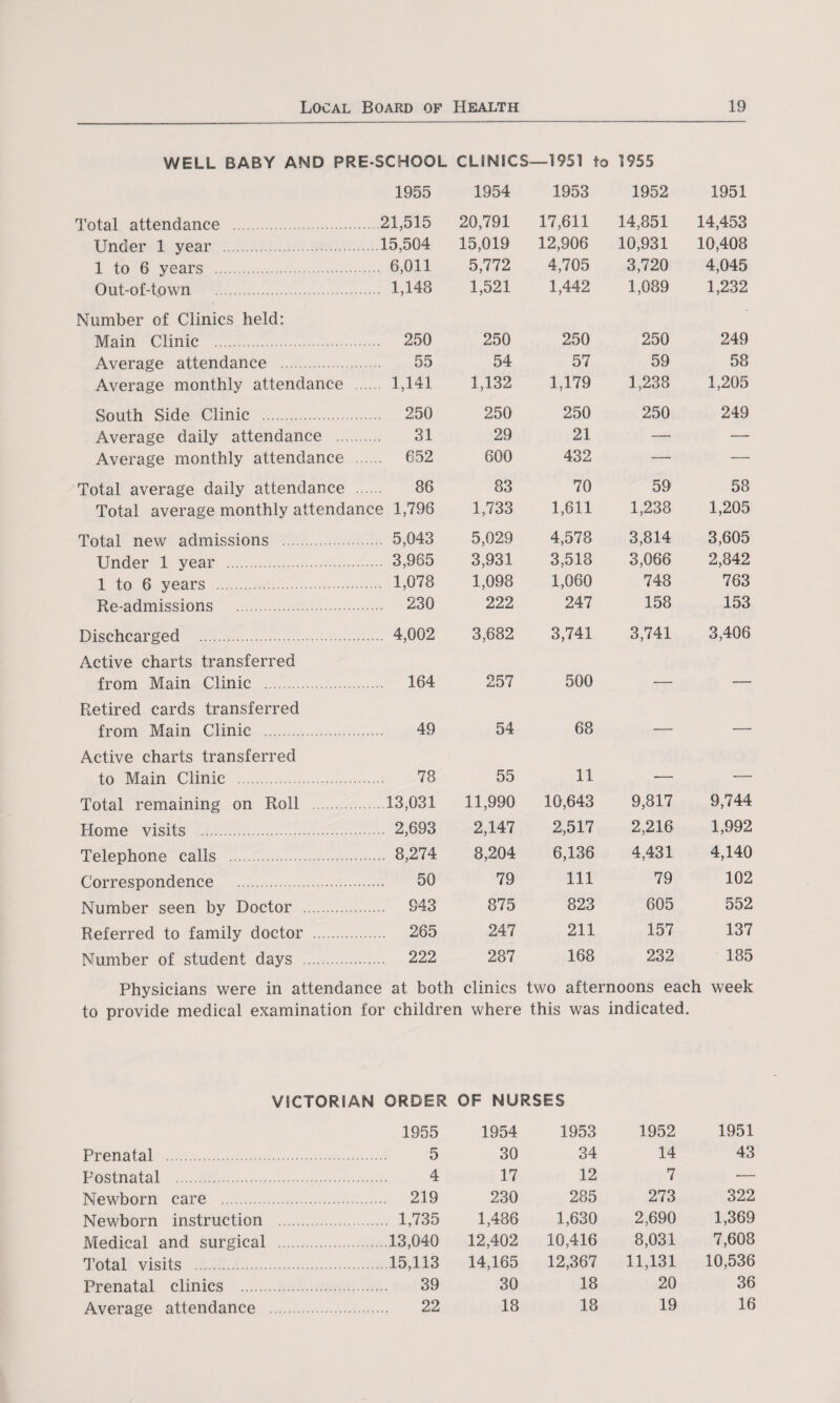 WELL BABY AND PRE-SCHOOL CLINICS—1951 to 1955 1955 1954 1953 1952 1951 Total attendance . .21,515 20,791 17,611 14,851 14,453 Under 1 year . 15,504 15,019 12,906 10,931 10,408 1 to 6 years . .... 6,011 5,772 4,705 3,720 4,045 Out-of-town . 1,148 1,521 1,442 1,089 1,232 Number of Clinics held: Main Clinic . .... 250 250 250 250 249 Average attendance . 55 54 57 59 58 Average monthly attendance 1,141 1,132 1,179 1,238 1,205 South Side Clinic . .... 250 250 250 250 249 Average daily attendance 31 29 21 — — Average monthly attendance . 652 600 432 — — Total average daily attendance 86 83 70 59 58 Total average monthly attendance 1,796 1,733 1,611 1,238 1,205 Total new admissions . 5,043 5,029 4,578 3,814 3,605 Under 1 year . 3,965 3,931 3,518 3,066 2,842 1 to 6 years . . 1,078 1,098 1,060 748 763 Re-admissions . . 230 222 247 158 153 Dischcarged . 4,002 3,682 3,741 3,741 3,406 Active charts transferred from Main Clinic . 164 257 500 — — Retired cards transferred from Main Clinic . 49 54 68 — — Active charts transferred to Main Clinic . 78 55 11 — — Total remaining on Roll 13,031 11,990 10,643 9,817 9,744 Home visits . . 2,693 2,147 2,517 2,216 1,992 Telephone calls . . 8,274 8,204 6,136 4,431 4,140 Correspondence . 50 79 111 79 102 Number seen by Doctor . . 943 875 823 605 552 Referred to family doctor . . 265 247 211 157 137 Number of student days . . 222 287 168 232 185 Physicians were in attendance at both clinics two afternoons each week to provide medical examination for children where this was indicated. VICTORIAN ORDER OF NURSES 1955 1954 1953 1952 1951 Prenatal . 5 30 34 14 43 Postnatal . 4 17 12 7 — Newborn care . 219 230 285 273 322 Newborn instruction . 1,735 1,486 1,630 2,690 1,369 Medical and surgical .13,040 12,402 10,416 8,031 7,608 Total visits .15,113 14,165 12,367 11,131 10,536 Prenatal clinics . 39 30 18 20 36 Average attendance . 22 18 18 19 16