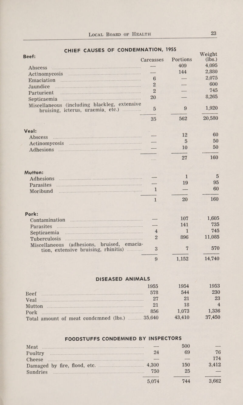 CHIEF CAUSES OF CONDEMNATION, Bee** Carcasses Abscess . Actinomycosis . Emaciation . ® Jaundice . 2 Parturient . 2 Septicaemia . 20 Miscellaneous (including blackleg, extensive bruising, icterus, uraemia, etc.) . 5 35 Veal: Abscess . Actinomycosis Adhesions . Mutton: Adhesions Parasites Moribund 1955 Portions Weight (lbs.) 409 4,095 144 2,880 — 2,075 — 600 — 745 — 8,265 9 1,920 562 20,580 12 60 5 50 10 50 27 160 1 5 19 95 60 1 20 160 Pork: Contamination . Parasites . Septicaemia . Tuberculosis . Miscellaneous (adhesions, bruised, emacia¬ tion, extensive bruising, rhinitis) 107 1,605 141 735 1 745 896 11,085 7 570 9 1,152 14,740 DISEASED ANIMALS Beef . Veal . Mutton . Pork . Total amount of meat condemned (lbs.) 1955 1954 1953 578 544 230 27 21 23 21 18 4 856 1,073 1,336 35,640 43,410 37,450 FOODSTUFFS CONDEMNED BY INSPECTORS Meat . Poultry . Cheese . Damaged by fire, flood, etc. Sundries ... — 500 — 24 69 76 — — 174 4,300 150 3,412 750 25 — 5,074 744 3,662