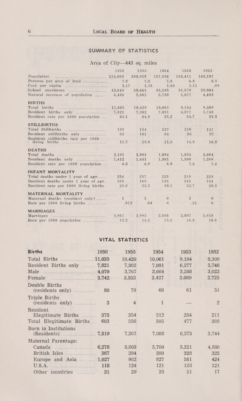 SUMMARY OF STATISTICS Area of City—443 sq. miles 1956 1955 1954 1953 1952 Population . 224,003 209,353 197,836 183,411 169,197 Persons per acre of land . 7.8 7.3 7.0 6.8 6.3 Cost per capita .. 1.17 1.16 1.09 1.11 .88 School enrolment ... 42,645 39,065 35,585 31,578 28,094 Natural increase of population . 6,409 5,861 5,730 5,077 4,482 BIRTHS Total births . 11,035 10,420 10,061 9,194 8,309 Resident births only .•. 7,821 7,302 7,091 6,377 5,748 Resident rate per 1000 population...... 35.1 34.8 35.2 34.7 33.3 STILLBIRTHS Total Stillbirths . 135 154 127 150 141 Resident stillbirths only . 92 101 84 95 97 Resident stillbirths rate per 1000 living births .. 11.7 13.8 11.8 14.8 16.8 DEATHS Total deaths .. 2,191 2,005 1,994 1,954 2,064 Resident deaths only . 1,412 1,441 1,361 1,300 1,266 Resident rate per 1000 population. 6.3 6.8 6.9 7.0 7.4 INFANT MORTALITY Total deaths under 1 year of age. 254 237 223 218 228 Resident deaths under 1 year of age .. 169 163 143 145 154 Resident rate per 1000 living births.. 21.6 22.3 20.1 22.7 26.9 MATERNAL MORTALITY Maternal deaths (resident only) . 1 3 0 2 0 Rate per 1000 living births . .012 .04 0 .31 0 MARRIAGES Marriages . 2,967 2,985 2,996 2,997 2,818 Rate per 1000 population . 13.2 14.2 15.1 16.3 16.6 Births VITAL 1956 r• STATISTICS 1955 1954 1953 1952 Total Births . 11,035 10,420 10,061 9,194 8,309 Resident Births only . 7,821 7,302 7,091 6,377 5,748 Male . 4,079 3,767 3,664 3,288 3,023 Female . 3,742 3,533 3,427 3,089 2,725 Double Births (residents only) . 80 79 66 61 51 Triple Births (residents only) . 3 4 1 — 2 Resident Illegitimate Births . 375 354 312 284 211 Total Illegitimate Births . .. 603 556 505 477 386 Born in Institutions (Residents) . 7,819 7,301 7,088 6,375 5,744 Maternal Parentage: Canada . 6,278 5,803 5,709 5,321 4,860 British Isles . 367 384 399 328 325 Europe and Asia 1,027 982 827 581 424 U.S.A. 118 124 121 128 121 Other countries . 31 29 35 21 17