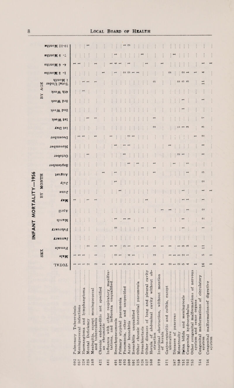 INFANT MORTALITY—1956 •mnojv SI-OT sq;uoj5 g -I mu°w t “ MP«n i«v>x CO X &c M PJ? >PaM Pu8 >®I X»C1 ?*I aeqtuaoea jequiaAO^ jaqo^DO aaquiaideg jsnSnv X{nf aunf [tady qojrjij Xjwnjqaj aieuiaj IVXOX ; rH i rH <N : F—i rH rH rH Tt< rH rH rH rH rH rH rH rH (M (M rH rH CM : CM rH rH r—i CO CM CO CO rH : rH rH rH rH rH : : t- • CM ; CM rH CO co : rH rH rH rH <M rH rH CM rH rH rH rH ; rH J rH CM rH rH rH rH rH rH rH : r-H rH rH rH CO <M ■; rH rH r—' rH rH rH rH rH rH rH : rH CM rH rH rH i rH c-: : <M : i rH rH i rH rH <M ?H r-< rH CO rH rH rH rH rH rH rH rH CO CO rH rH rH rH »-H rH rH j C4 rH Tf rH CM rH rH rH CM rH to rH rH rH rH <M <M rH rH <x rH CO LO rH rH rH rH CO rH CM rH CM to rH CD rH l rH •** P CD O £ 3 3 O y <U u t~ O 3 X -4 f cS O >> o li y cS O C tfi II £ a .2 '5j c cS X ft B 73 3 A cs o 43 bC ® s cS *2 gw ■£ c 0> K S eS y y o V o m 3 y s CD &§ * ^ 0> o Li  O #2 n to •S'O S* s X 0) <c ft to o c X S.2 o os O £ C 3 0> y «•£ s O 35 iC 3 X o 03 v J44 c cS ^3 £ « CX •H S a c« G .h 3 ft f. cS p N ^ 3 ,. 0) X 5!= £ c o — X3 -*-' c ?« CS to* M C c o yx 55 x +j 3 X <c *r+ y 4) ft 05 s 3 X G a .5 c 6 s 3 4) 3 ft O X V c o u CO X 4) to X z, •** {J rP +-> -4-> *r« ft C X >. « 4-1 « C d « o 3 X .2 ’5 o £ 3 4) 3 ft Is x *3 4) ts to S fc. -3 y cC 44 3 C c 3 3 y * 4) 3 O £ 43 3 3 3 y co co < >> hi CS £ e ^ § 5 .2 2 o +> >C 41 •— y •— X X y 3 y 3 45 3 OXO 3 44 3 CO o cc 44 x > ° rt 44 ° 3 O CS X >4 >4 3 ._. jy >f ’ft >» 5 > CS cS y be 3 ^4 3 CS — G 5 ° O « ■£ y X 03 O CS y 3 O 44 3 y £ -L> Ci a> 4-> o P X o o XI 4-> CD ? o c o c CD T3 ai H-> c O o Li O L H-> CD • »■« C cC CD 4H 4) *3 y o be » s J2 ‘S « 3 O > 3 43 3 *44 o 03 3 O r» o CS ^ SCtf CD fcc c 3 3 0 o o >» L. o 4-> 3 o Li 0.2 43 Ci 5 43 ® O K x 3 °.2 £ sr y •C S « £ cS 43 SCO 3 _ y CS to y —. 3 cs y 3 43 C» . A) ^ 4^ O u V 4- 4-> ^ f ^ <V CC 2^ u o -M r-, CD ^ CC a <44 ■'l O X 03 03 q <13 Z 03 44 CS 03 y s to y 5 E cC O ^ C cC •— -m 3 3 ^ .5 3 ft O CO O X c y eS eS £ Ih O <44 Is £ y > •vt CD <L tc o CD c o • r-< cC £ Li O cC £ be £ c c E o a> 4-> L CD 2 ^ cC ^ cC *5 S>» $> tC s. b£ c S c o o o o M h CO H5 O © W N W ^ O O (T-J fO c^> H ^ O CM 00 OflJCiOOWNWC b- tC lit t- O H CJCCi OO U5 U5 U2> 1ft ID h t- b* h cr \A system