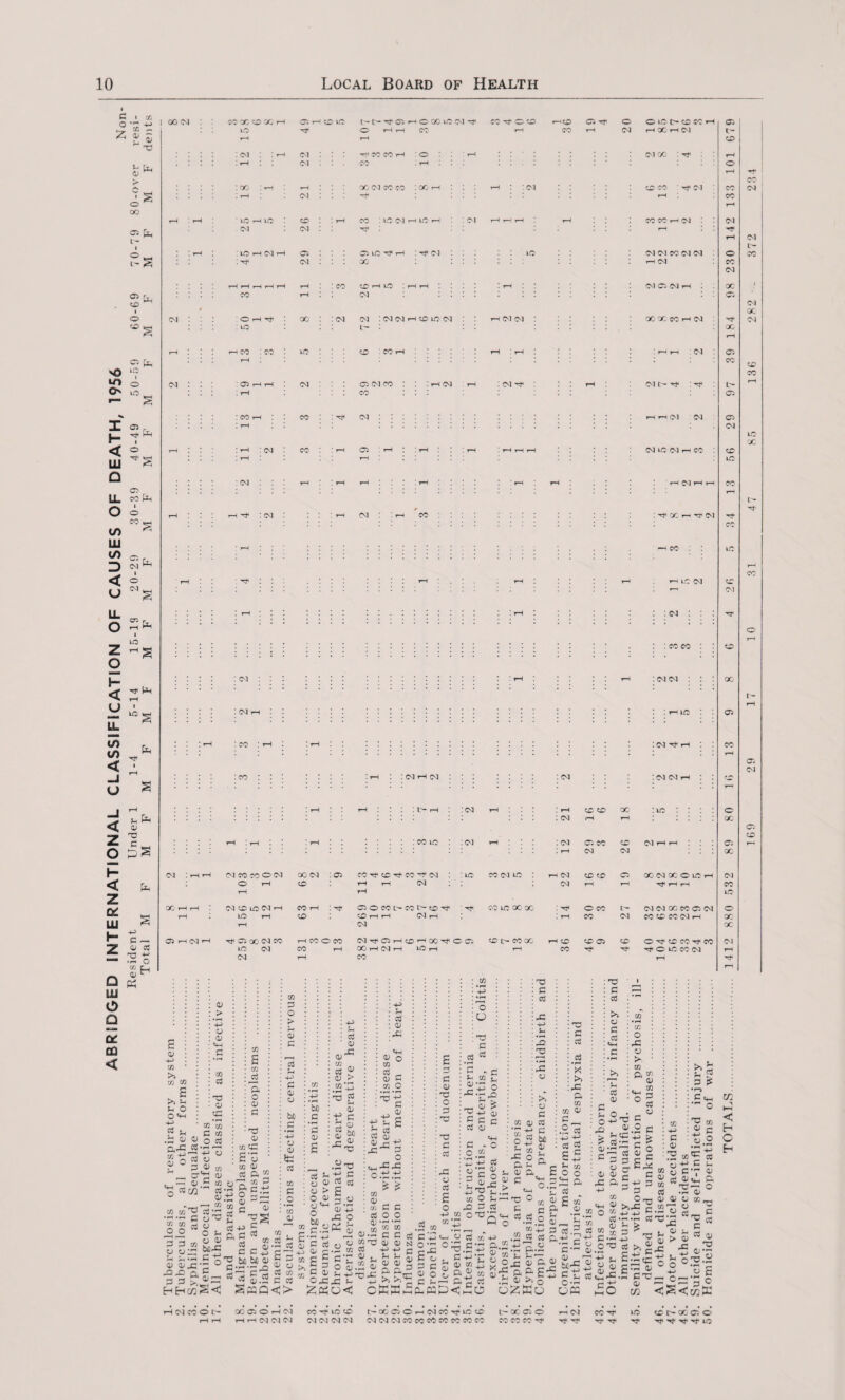 ABRIDGED INTERNATIONAL CLASSIFICATION OF CAUSES OF DEATH, 1956 Resident Under 1 1-4 5-14 15-19 20-2!) 30-39 40-49 50-59 60-69 70-79 80-over Total MF MFM FMF MFMF MF MFM FTvlF MF M F £ xs r—4 t r-H X HT : cm th : Cl ! ! rH :co : ih CO rH : cm I CM CM rH G rr ! rH rH I I t0“ rH : cm rH ! rH G CO X ILO I III G : cm ,H rH : : : i i X rH : tH : rH i i : co io i I CM rH : cm Cl CO to CM rH r-t Cl I rH CM CM X CM ] rH rH COMMON 00 CM : cn CO Tf co ^ CO ^ CM : io CO CM io rH CM CO CO Cl 00 CM X G lO rH CM O rH co rH rH CM CM rH rH Tf rH rH CO rH rH LC 00 rH rH ! CM VO LO CM rH CO rH : ^ OOMt-Mt-tCV ' ^ co ia oc cc : ^ G CO t'- CM CM CC CO Cl CM G rH IO rH CO tDr-H 04 i—( I rH CO CM CO G CO CM H X rH CM X CIhCMH Ci 00 CM CO rH CO O CO NTf Or-I0HOOTC G Cl CO t> co 00 rH tO CO Cl CD O ^ G COrf CO Ol to CM CO rH 00 rH CM rH lO rH rH CO ^OiCCCCM rH CM rH CO rH ■tT g G 4-> X >> X x £ >» u o o Vh -*-* g u C<X x r 0; o g • r-» o g «4H c x g x g X x x G cd O G X S G xx X x GO 39 cj g: 3 3, G G HHc G 5 C/2 X' G g X G X G G -h CD ^ *rG oX3 G O L- G G tuO^ G O G G^ rC G CD X S y tfl <u 03 ft 2 5 ft C+1 x o !ftx 01 s to c 03 C ft a ft> ft c cS fl ro tm bo oj 3 X'ft-ft * £.2 c biD G G G 4-> G G G G ^ o <y G > c g G <4H O *?c flj-N 55 C cj G 4^ c ’X +-> ^ C C ^ cfl C L * G ^ C G G CD G G G G^ CD _ G * G > X'£ X? Jh a> ft ft £ be ft OJ CD £ C G i.s G -H> X O PS Frl G G X G o CD G G G CD O ^ G X c £ ft £ 03 £ 03 ft x ft o ^ -G o.ti.ti SSQO ft 01 ox * « O to .2 a: ca Ct J oS” ft X -T! J3 ft o< If If c c o o to co ft ft c3 ft 3) B N X X q h S- *J ^ r. CKEift 3 G G X O 3 X CD V> 3 o G G & U CD G Z, -M X X G -o^ ft ft 03 01 C$ O x co to co £ flx«_< o o,h Oft ft o . ft ft c £ 2 0) O O ° c ft — ft. C-fftLC c c /-0 2 c ft ft x^ co O X 3 OT3 ft ft C X £ 0) ft Vh - O > cS 01 o X ft ft 03 CO ai A Q 03 CO ■ ft- CO o ft co X o ft. ft ft O ft. 03 p —< T3 O ft ft- o3 oj ° *5 .2 ft .2 -S'F •” •— ft. t0 ft ft. c x ft X a ft. .2 ft >. o^cW T3 ft CO X ft X x X y y ft 03 ft be ft ft ft x ft 03 X >> X ft co co ft CO o.; x = 03 >> y ft co .CO co O X y 00 ft tn 03 CO CO S5 ft co ft ft 2ft ft CO ft £ co c ft -2 2 .2 ft — £ ’co ft CO 03 ft ft O ^,3 -- O X ft x ft .2 £ g££ ^ G G G c* G X G G ^ c X G- 5 -P G CD G G .9 G ‘ G G >>£ G ? P * «4-( o CD G .0X3 ’■5 G G ^ G CD G G G x G CD 2* >.x c co ftft CO XX ^ 3 u ft ti. g ^ > g.-s«g| ^ gft: o °5 Sg-xft <2 CO CM QC 1C X r~ •M' r. CM Cl' c£> H CM CC O t' X Cl O H CM CO rf iC CO t'-XQOn hXCO r-«<M CO ^ lO CUXCO rHrHCMCMCM CMCMCMCM CMCMCMCOCOCOCOCOCOCO COCOCO^t t? 'TP'rf -rf -e}' -<t ^}* io