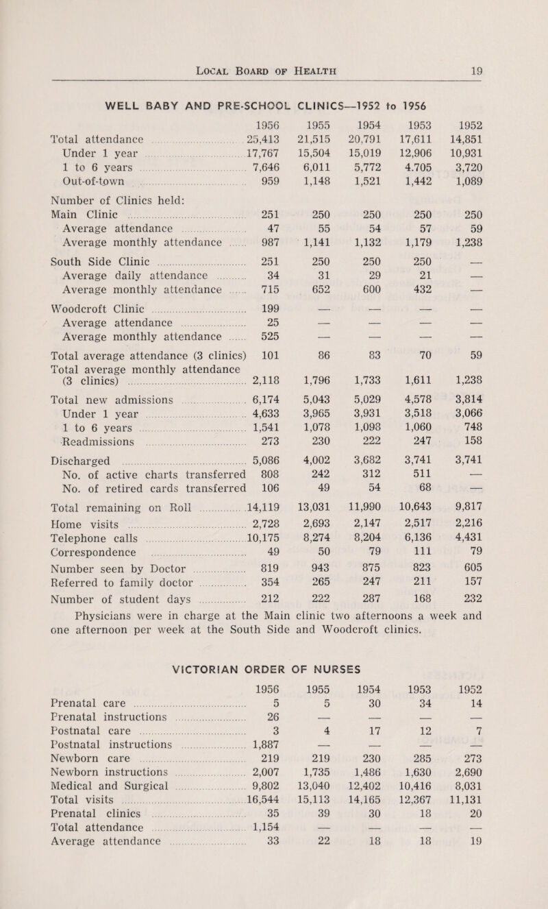 WELL BABY AND PRE-SCHOOL CLINICS- —1952 to 1956 1956 1955 1954 1953 1952 Total attendance . 25,413 21,515 20,791 17,611 14,851 Under 1 year . 17,767 15,504 15,019 12,906 10,931 1 to 6 years . 7,646 6,011 5,772 4.705 3,720 Out-of-town 959 1,148 1,521 1,442 1,089 Number of Clinics held: Main Clinic . 251 250 250 250 250 Average attendance . 47 55 54 57 59 Average monthly attendance . 987 1,141 1,132 1,179 1,238 South Side Clinic . 251 250 250 250 — Average daily attendance . 34 31 29 21 — Average monthly attendance . 715 652 600 432 — Woodcroft Clinic . 199 —• — — — Average attendance . 25 — — — — Average monthly attendance . 525 — — — — Total average attendance (3 clinics) 101 86 83 70 59 Total average monthly attendance (3 clinics) . 2,118 1,796 1,733 1,611 1,238 Total new admissions . 6,174 5,043 5,029 4,578 3,814 Under .1 year . 4,633 3,965 3,931 3,518 3,066 1. to 6 years . 1,541 1,078 1,098 1,060 748 •Readmissions . 273 230 222 247 158 Discharged . 5,086 4,002 3,682 3,741 3,741 No. of active charts transferred 808 242 312 511 — No. of retired cards transferred 106 49 54 68 — Total remaining on Roll . 14,119 13,031 11,990 10,643 9,817 Home visits . 2,728 2,693 2,147 2,517 2,216 Telephone calls . 10,175 8,274 8,204 6,136 4,431 Correspondence . 49 50 79 111 79 Number seen by Doctor . 819 943 875 823 605 Referred to family doctor . 354 265 247 211 157 Number of student days . 212 222 287 168 232 Physicians were in charge at the Main clinic two afternoons a week and one afternoon per week at the South Side and Woodcroft clinics. VICTORIAN ORDER OF NURSES Prenatal care . 1956 . 5 1955 5 1954 30 1953 34 1952 14 Prenatal instructions . . 26 — — — — Postnatal care . . 3 4 17 12 7 Postnatal instructions . . 1,887 — — — — Newborn care . . 219 219 230 285 273 Newborn instructions . 2,007 1,735 1,486 1,630 2,690 Medical and Surgical . 9,802 13,040 12,402 10,416 8,031 Total visits . 16.544 15,113 14,165 12,367 11,131 Prenatal clinics . 35 39 30 18 20 Total attendance . . 1.154 — — — — Average attendance . 33 22 18 18 19