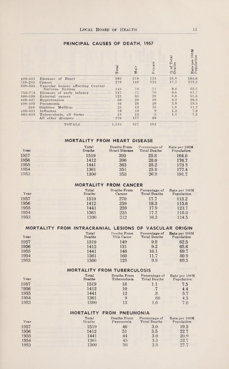 PRINCIPAL CAUSES OF DEATH 3 ± 0 « vO <-n Female ^ % of Total Deaths Rate per 100M Population 140-205 Cancer . 270 148 122 17.7 113.2 330-334 Vascular lesions affecting Central Nervou s System . 149 7 8 71 9.8 62.5 750-776 Diseases of early infancy . . 147 7 7 70 9.6 61.7 External 123 95 28 8.0 51.6 440-447 Hypertension 50 20 30 3.2 20.9 490-493 Pneumonia . 46 26 20 3.0 19.3 480-483 Influenza 19 10 9 1.2 7.9 001-019 Tuberculosis, all forms . 18 13 5 1.1 7.5 All other diseases .. . 276 177 99 MORTALITY FROM HEART DISEASE Total Deaths From Percentage of Rate per 100M Year Deaths Heart Disease Total Deaths Population 1957 1519 393 25.8 164.0 1956 1412 396 28.0 176.7 1955 1441 363 25.2 173 3 1954 1361 351 25 8 177.4 1953 1300 353 26.9 191.7 MORTALITY FROM CANCER Total Deaths From Percentage of Rate per 100M Year Deaths Cancer Total Deaths Population 1957 1519 270 17.7 113.2 1956 1412 259 18.3 115.6 1955 1441 259 17.9 123.7 1954 1361 235 17.2 118.8 1953 . 1300 212 16.3 114.5 MORTALITY FROM INTRACRANIAL LESIONS OF VASCULAR ORIGIN Total Deaths From Percentage of Rate per 100M Year Deaths This Cause Total Deaths Population 1957 1519 149 9.8 . 62.5 1956 1412 131 9.2 65.6 1955 1441 146 10.1 69.7 1954 1361 160 11.7 80 9 1953 1300 128 9.9 69.5 MORTALITY FROM TUBERCULOSIS Total Deaths From Percentage of Rate per 100M Year Deaths Tuberculosis Total Deaths Population 1957 1519 18 1.1 7.5 1956 1412 10 .7 4 4 1955 1441 12 .8 5.7 1954 . 1361 9 .66 4.5 1953 . 1300 13 1.0 7.0 MORTALITY FROM PNEUMONIA Total Deaths From Percentage of Rate per 100M Year Deaths Pneumonia Total Deaths Population 1957 1519 46 3.0 19.3 1956 . 1412 51 3.5 22.7 1955 1441 44 3.0 20.9 1954 1361 45 3.3 22.7 1953 . 1300 50 3.8 27.7 Rate per 100M Population