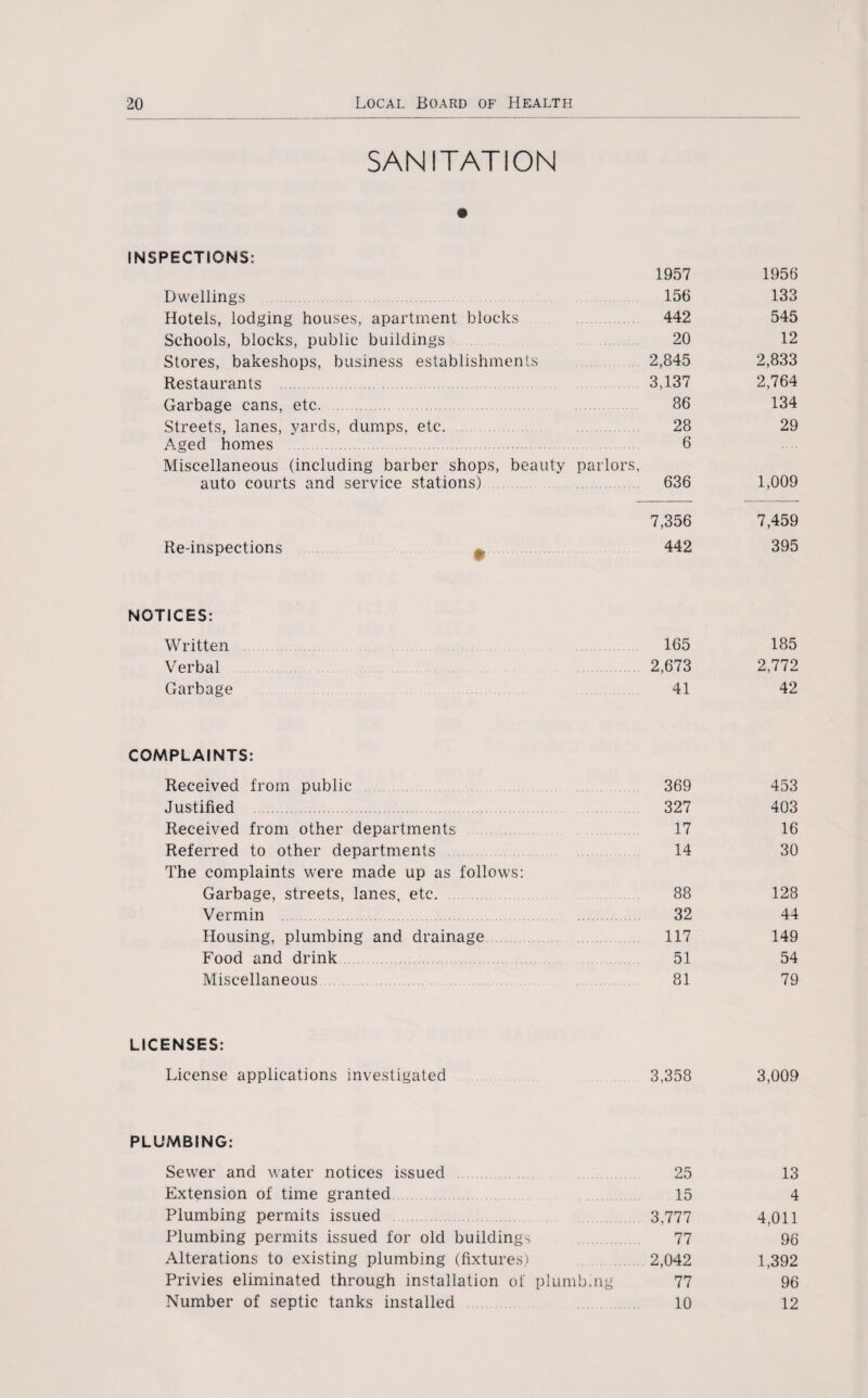 SANITATION INSPECTIONS: 1957 1956 Dwellings 156 133 Hotels, lodging houses, apartment blocks 442 545 Schools, blocks, public buildings 20 12 Stores, bakeshops, business establishments 2,845 2,833 Restaurants . 3,137 2,764 Garbage cans, etc. 86 134 Streets, lanes, yards, dumps, etc. 28 29 Aged homes . 6 Miscellaneous (including barber shops, beauty parlors, auto courts and service stations) 636 1,009 7,356 7,459 Re-inspections 0. 442 395 NOTICES: Written 165 185 Verbal 2,673 2,772 Garbage 41 42 COMPLAINTS: Received from public 369 453 Justified 327 403 Received from other departments 17 16 Referred to other departments 14 30 The complaints were made up as follows: Garbage, streets, lanes, etc. 88 128 Vermin . 32 44 Housing, plumbing and drainage 117 149 Food and drink 51 54 Miscellaneous 81 79 LICENSES: License applications investigated 3,358 3,009 PLUMBING: Sewer and water notices issued ............ 25 13 Extension of time granted 15 4 Plumbing permits issued 3,777 4,011 Plumbing permits issued for old buildings 77 96 Alterations to existing plumbing (fixtures) 2,042 1,392 Privies eliminated through installation of plumbing 77 96 Number of septic tanks installed 10 12