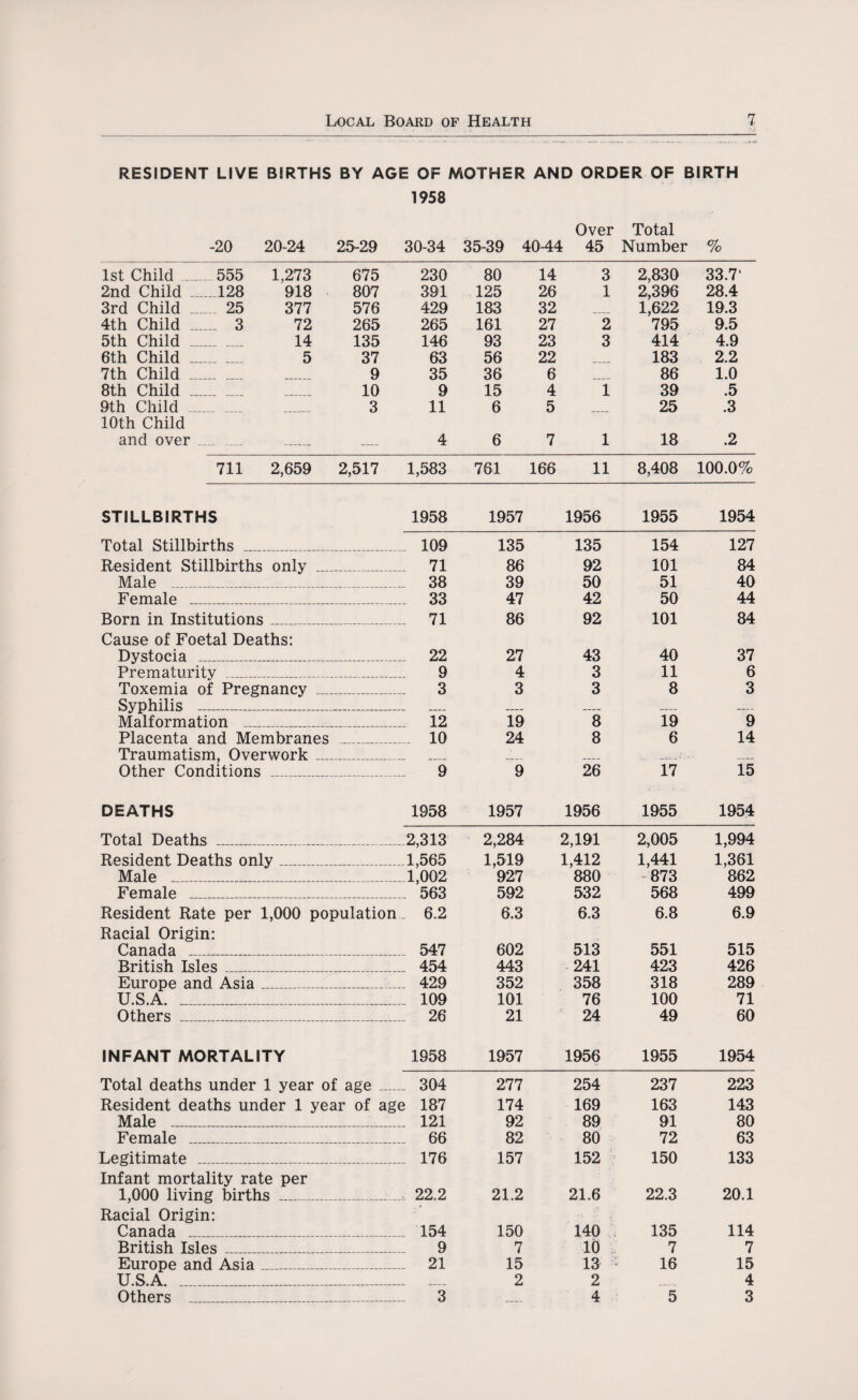 RESIDENT LIVE BIRTHS BY AGE OF MOTHER AND ORDER OF BIRTH 1958 -20 20-24 25-29 30-34 Over 35-39 40-44 45 Total Number % 1st Child_555 1,273 675 230 80 14 3 2,830 33.7' 2nd Child ..... 128 918 807 391 125 26 1 2,396 28.4 3rd Child _ 25 377 576 429 183 32 1,622 19.3 4th Child ...... 3 72 265 265 161 27 2 795 9.5 5th Child _ 14 135 146 93 23 3 414 4.9 6th Child _ 5 37 63 56 22 183 2.2 7th Child _ 9 35 36 6 86 1.0 8th Child _ .... _ 10 9 15 4 1 39 .5 9th Child _ 3 11 6 5 25 .3 10th Child and over ... _ — 4 6 7 1 18 .2 711 2,659 2,517 1,583 761 166 11 8,408 100.0% STILLBIRTHS 1958 1957 1956 1955 1954 Total Stillbirths _ . 109 135 135 154 127 Resident Stillbirths only .... _ 71 86 92 101 84 Male _ 38 39 50 51 40 Female _ . 33 47 42 50 44 Born in Institutions_ 71 86 92 101 84 Cause of Foetal Deaths: Dystocia _ 22 27 43 40 37 Prematurity _ 9 4 3 11 6 Toxemia of Pregnancy .... 3 3 3 8 3 Syphilis _ ___ _ _ _ Malformation _ 12 19 8 19 9 Placenta and Membranes 10 24 8 6 14 Traumatism, Overwork .... Other Conditions _ 9 9 26 17 15 DEATHS 1958 1957 1956 1955 1954 Total Deaths _ 2,313 2,284 2,191 2,005 1,994 Resident Deaths only_ 1,565 1,519 1,412 1,441 1,361 Male _ .1,002 927 880 873 862 Female _ 563 592 532 568 499 Resident Rate per 1,000 population . 6.2 6.3 6.3 6.8 6.9 Racial Origin: Canada _ 547 602 513 551 515 British Isles_ _ 454 443 241 423 426 Europe and Asia_ . 429 352 358 318 289 U.S.A. _ _ 109 101 76 100 71 Others _ _ 26 21 24 49 60 INFANT MORTALITY 1958 1957 1956 1955 1954 Total deaths under 1 year of age ..... . 304 277 254 237 223 Resident deaths under 1 year of age 187 174 169 163 143 Male _ . 121 92 89 91 80 Female _ . 66 82 80 72 63 Legitimate _ _ 176 157 152 150 133 Infant mortality rate per 1,000 living births _ 22.2 21.2 21.6 22.3 20.1 Racial Origin: Canada _ 154 150 140 135 114 British Isles _ 9 7 10 ■ 7 7 Europe and Asia_ _ 21 15 13 - 16 15 U.S.A. _ 2 2 4 Others _ 3 4 5 3