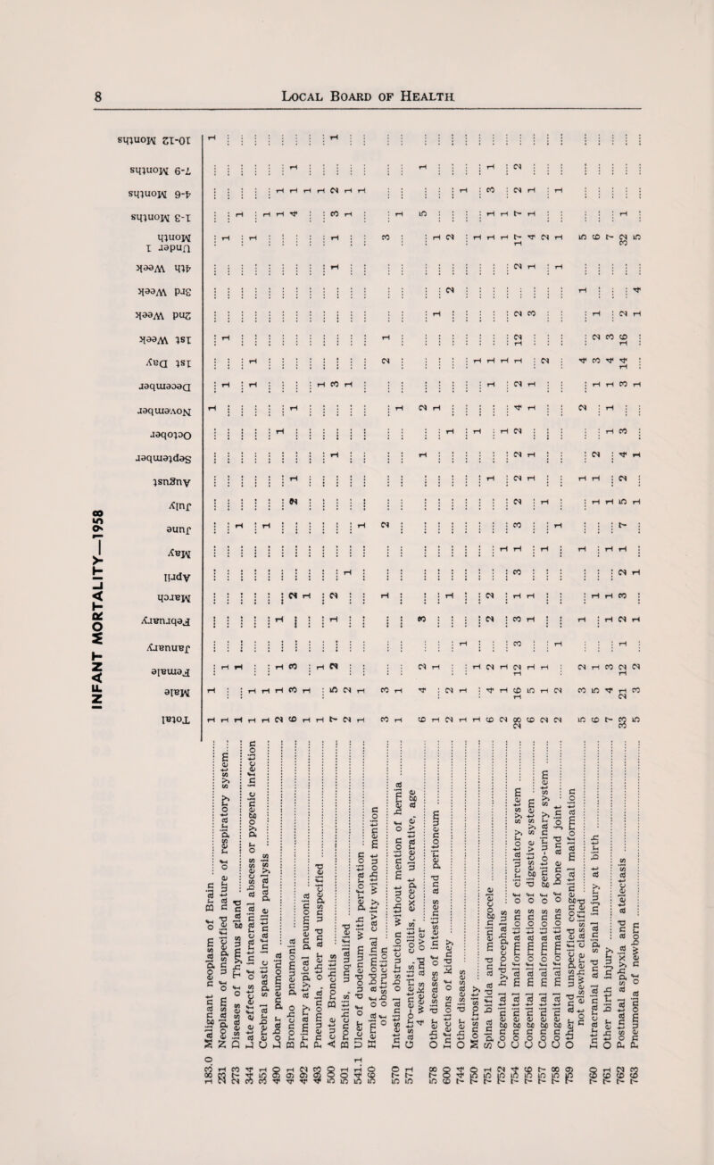 INFANT MORTALITY—1958 sinuoiv si-ot siouojm 6-2. smuoH s^uoim e-I n;uoiv I aapun inir PJS MaaA\ PUZ }SI te(j ^st aaquiaaaa aaquiaAO^ aaqcqao jaquia;das IsnSny Xirtf aunp Ijady qajHiv /Cjenjqa j AjenUBf H H H N rH rH ! : rt h : in CC : : i h ; oj : ; : : : : : ri : « : M H ; h iii ; ; ; H h t- h : ; iii <N : H H H rr N h ift (D t- cn in CC IN * rH n : ■<* * rH * cc : : i ^ : N rH : ^ i ; ; ; ; ; 12 ! i i CC CD rH : 1 H \ i ! i | rH rH rH tH i W i 4 3 14 : • rH J rH 5 '• ! . H CC rH ! • • J • • rH : N rH ; t l rH rH cc rH H : I rH IN H : : ; : 't h <N : H rH N S N rH H t CS rH : cs rH rH N H rH : : h : : rH N cc ; rH ! rH : rH CC s « H : N : ; I Jo* : : H : : in : rH H ec : : : | N : cc h : : i-h:h cc ; rH N I in h t- : rH j IN H cc : N rH CC aiBuiaj ! h h : i ^ cc : rH « ; ; : i N rH j • rH CS rH CS rH rH rH I CM rH cc rH N ai^iM rH j • rH rH rH 3 1 ; in N rH CC rH : <M rH ; tH CD rH in rH CN cc in Tf rH <N CC I^iox rH ?H H rH 1 2 CD H rH N rH CC rH CO 1 2 1 rH CD <N 00 ra CD IN IN in CD 33 in rHNNCCCC'tf'tfTf §> 5> S? S 8 H rH © , O ‘ in in p s » R £ in m f2 8 S in ®N in in t- F- CH 't CD t'- 00 05 ^ £ £ £ £ £ 8 co co 2 t'- t- t t-