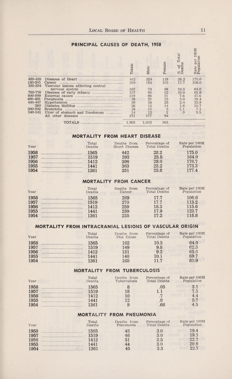 PRINCIPAL CAUSES OF DEATH, 1958 $ O O) 15 O) 15 6 <x> fa o o| ^ c u.2 q; +-> a oj o 33 o3 o 05 Ph 420-433 Diseases of Heart . 4^2 324 118 28.2 175.0 140-205 Cancer . 269 164 105 17.7 1C6.0 330-334 Vascular lesions affecting central nervous system . 162 74 88 10.3 64.0 750-776 Diseases of early infancy . 157 95 62 10.0 61.9 800-999 External causes . 119 88 31 7.6 47.6 490-493 Pneumonia . 48 25 23 3.0 19.4 440-447 Hypertension . 39 16 23 2.4 15.9 260 Diabetes Mellitus . 26 12 14 1.6 10.7 500-502 Bronchitis . 18 15 3 1.1 7.1 540-541 Ulcer of stomach and Duodenum . 14 12 2 .9 5.5 All other diseases . 271 177 94 TOTALS . . 1,565 1,002 563 MORTALITY FROM HEART DISEASE Total Deaths from Percentage of Rate per 100M Year Deaths Heart Disease Total Deaths Population 1958 _ 1565 442 28.2 175.0 1957 _ 1519 393 25.8 164.0 1956 _ 1412 396 28.0 176.7 1955 _ 1441 363 25.2 173.3 1954 _ 1361 351 25.8 177.4 MORTALITY FROM CANCER Total Deaths from Percentage of Rate per 100M Year Deaths Cancer Total Deaths Population 1958 _ 1565 269 17.7 106.6 1957 _ 1519 270 17.7 113.2 1956 _ 1412 259 18.3 115.6 1955 _ 1441 259 17.9 123.7 1954 _ 1361 235 17.2 118.8 MORTALITY FROM INTRACRANIAL LESIONS OF VASCULAR ORIGIN Total Deaths from Percentage of Rate per 100M Year Deaths This Cause Total Deaths Population 1958 _ 1565 182 10.3 64.0 1957 _ 1519 149 9.8 62,5 1956 _ 1412 131 9.2 65.8 1955 _ 1441 146 10.1 69.7 1954 _ 1361 160 11.7 80.9 MORTALITY FROM TUBERCULOSIS Total Deaths from Percentage of Rate per 100M Year Deaths Tuberculosis Total Deaths Population 1958 _ 1565 8 .05 3.1 1957 _ _ 1519 18 1.1 7.5 1956 _ ..... . 1412 10 .7 4.4 1955 _ ...... 1441 12 .8 5.7 1954 _ 1361 9 .66 4.5 MORTALITY FROM PNEUMONIA Total Deaths from Percentage of Rate per 100M Year Deaths Pneumonia Total Deaths Population 1958 _ .... 1565 48 3.0 19.4 1957 _ 1519 46 3.0 19.3 1956 1412 51 3.5 22.7 1955 1441 44 3.0 20.9 1954 1361 45 3.3 22.7