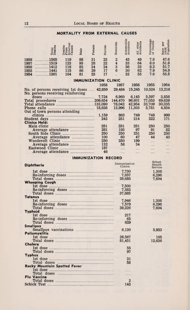 MORTALITY FROM EXTERNAL CAUSES 1958 1957 1956 1955 1954 CD Is cd CD £ CD «tn^3 4) 73 HQ q£wu S ..1565 119 88 ...1519 123 95 ...1412 116 82 ...1441 115 86 ....1361 104 81 0) •— 01 .o *.j O 73 i a> •a o 3 TJ *»—i a H o o c C <11 is ti ° CO <! < 31 23 2 45 28 22 4 33 34 24 3 56 29 17 6 30 23 17 32 All other Accidents Percentage of Deaths Rate per 100M Population 49 7.6 47.6 64 8.0 51.6 33 8.2 51.7 62 7.9 54.9 55 7.6 53.5 IMMUNIZATION CLINIC No. of persons receiving 1st doses No. persons receiving reinforcing doses _ Total procedures _ Total attendance_ Phone calls _ Out of town persons attending clinics _ Student days _ Clinics Held: Main clinic_ Average attendance_ South Side Clinic_ Average attendance _ Woodcroft Clinic _ Average attendance_ Eastwood Clinic _ Average attendance___ 1958 1957 1956 1955 1954 42,859 29,484 15,245 10,524 13,216 7,724 6,960 6,145 5,597 3,858 209,654 144,470 96,601 77,053 69,639 133.090 78.042 42,954 33.709 30.335 ... 18,626 13,996 ... 1,159 863 242 251 251 251 261 193 250 250 100 60 250 250 132 58 187 46 303 5,781 4,854 749 748 999 214 222 171 251 250 250 97 91 82 251 250 250 47 44 40 199 34 IMMUNIZATION RECORD Diphtheria 1st dose_ Re-inforcing doses_ Total doses _ Whooping Cough 1st dose_ Re-inforcing doses _ Total doses_ Tetanus 1st dose ___ Re-inforcing doses _ Total doses _ Typhoid 1st dose _ Re-inforcing doses _ Total doses _ Smallpox Smallpox vaccinations _ Poliomyelitis 1st dose__ Total doses __ Cholera 1st dose_ Total doses _ Typhus 1st dose_ Total doses _ Rocky Mountain Spotted Fever 1st dose _ Total doses _ Flu Vaccine Total doses ___ Schick Test... Immunization Clinics School Health Service 7,730 1,308 7,657 6,296 38,685 7,604 7,500 7,382 37,685 7,946 1,308 7,579 6,296 39,226 7,604 217 65 629 6,130 5,933 28,567 105 81,451 12,636 55 97 31 53 2 143