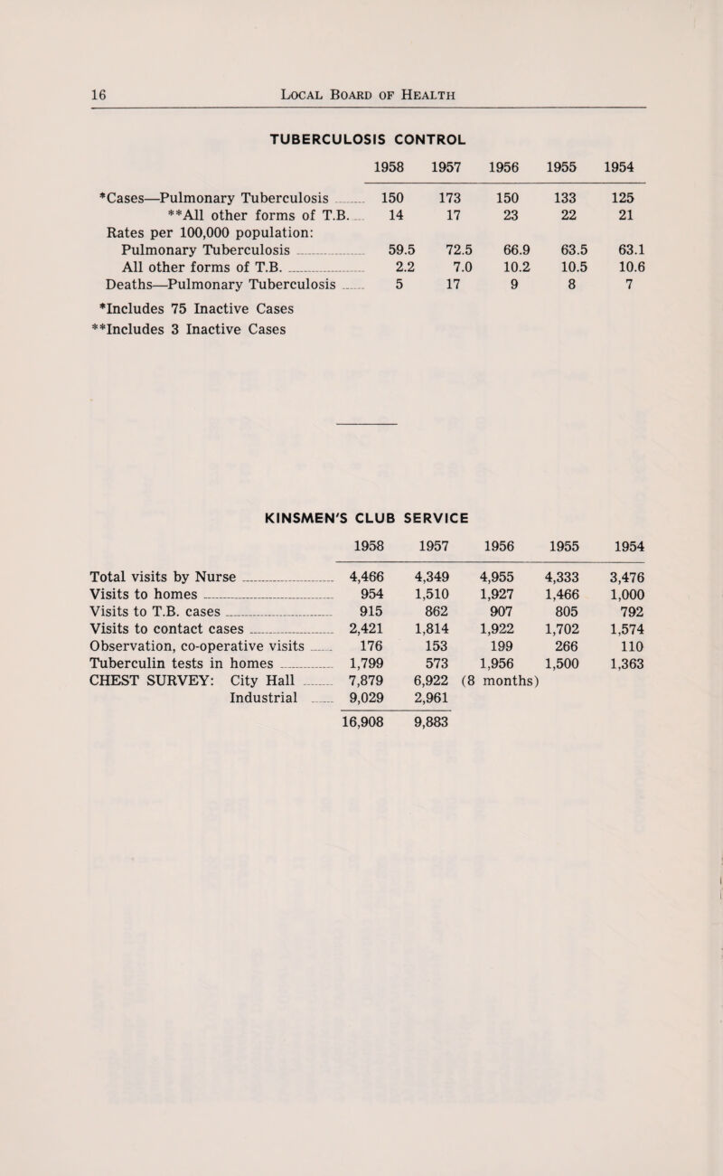 TUBERCULOSIS CONTROL 1958 1957 1956 1955 1954 ♦Cases—Pulmonary Tuberculosis 150 173 150 133 125 ♦♦All other forms of T.B. 14 17 23 22 21 Rates per 100,000 population: Pulmonary Tuberculosis _ 59.5 72.5 66.9 63.5 63.1 All other forms of T.B. _ 2.2 7.0 10.2 10.5 10.6 Deaths—Pulmonary Tuberculosis _ 5 17 9 8 7 ♦Includes 75 Inactive Cases ♦♦Includes 3 Inactive Cases KINSMENS CLUB SERVICE 1958 1957 1956 1955 1954 Total visits by Nurse_ .... 4,466 4,349 4,955 4,333 3,476 Visits to homes_ 954 1,510 1,927 1,466 1,000 Visits to T.B. cases_ 915 862 907 805 792 Visits to contact cases_ .... 2,421 1,814 1,922 1,702 1,574 Observation, co-operative visits .. 176 153 199 266 110 Tuberculin tests in homes _ - 1,799 573 1,956 1,500 1,363 CHEST SURVEY: City Hall .... ... 7,879 6,922 (8 months) Industrial ..... 9,029 2,961 16,908 9,883