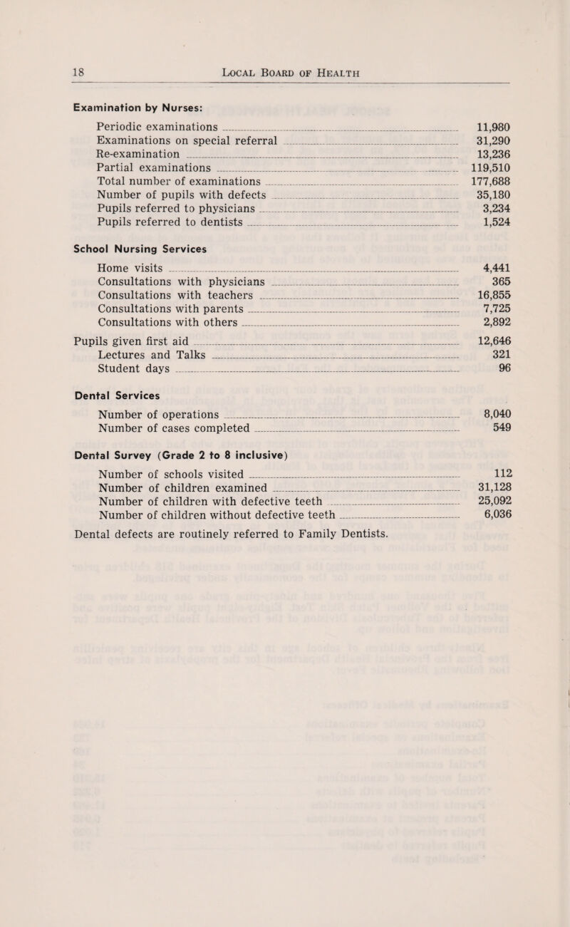 Examination by Nurses: Periodic examinations_ 11,980 Examinations on special referral _ 31,290 Re-examination _ 13,236 Partial examinations _ 119,510 Total number of examinations_ 177,688 Number of pupils with defects _ 35,180 Pupils referred to physicians_ 3,234 Pupils referred to dentists_ 1,524 School Nursing Services Home visits _ 4,441 Consultations with physicians _ 365 Consultations with teachers _-_ 16,855 Consultations with parents_ 7,725 Consultations with others_ 2,892 Pupils given first aid_ 12,646 Lectures and Talks _ 321 Student days _ 96 Dental Services Number of operations _ 8,040 Number of cases completed__-— 549 Dental Survey (Grade 2 to 8 inclusive) Number of schools visited_ 112 Number of children examined _ 31,128 Number of children with defective teeth _ 25,092 Number of children without defective teeth__-— 6,036 Dental defects are routinely referred to Family Dentists.