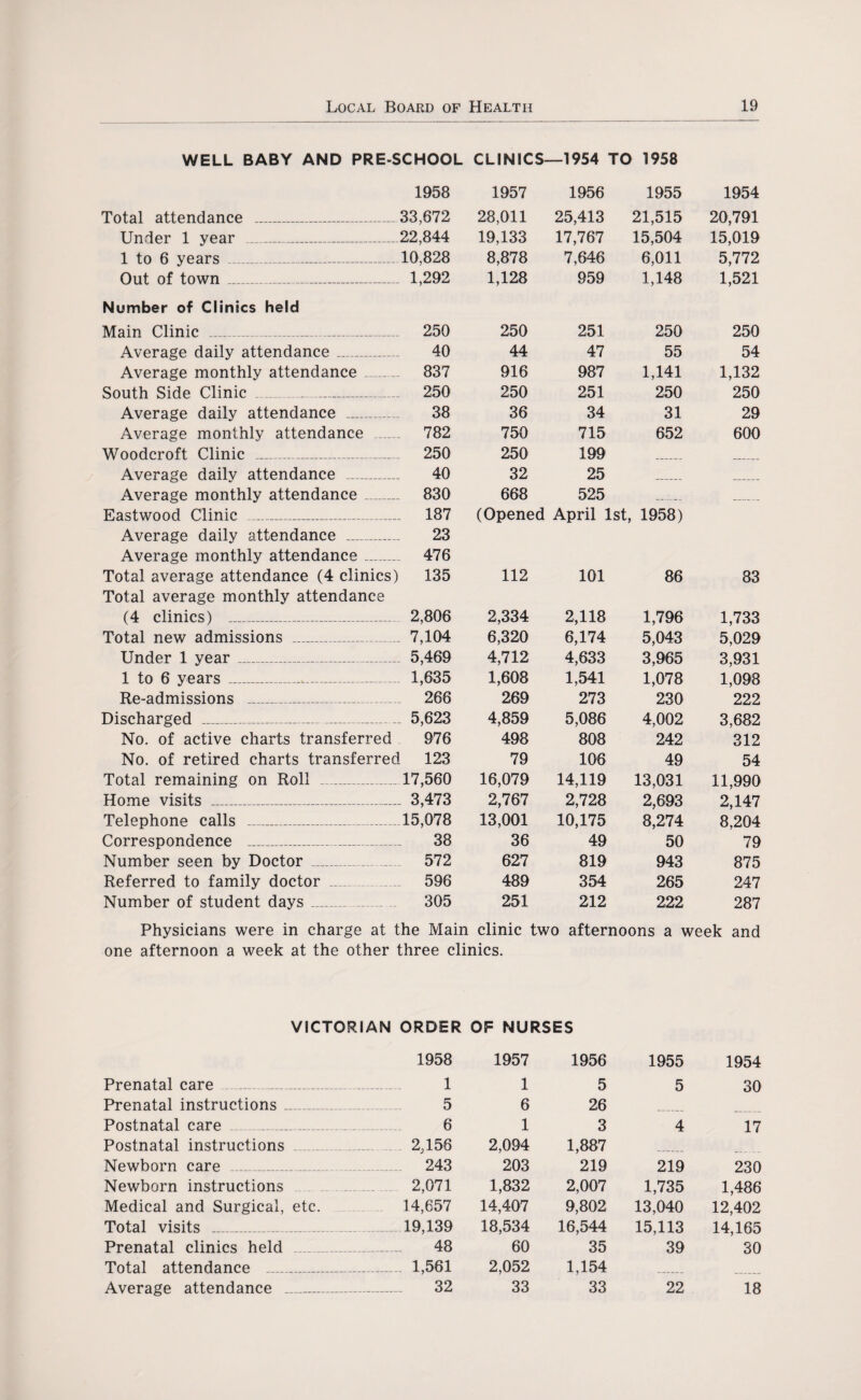 WELL BABY AND PRE-SCHOOL CLINICS—1954 TO 1958 1958 1957 1956 1955 1954 Total attendance _ 33,672 28,011 25,413 21,515 20,791 Under 1 year _ 22,844 19,133 17,767 15,504 15,019 1 to 6 years _ 10,828 8,878 7,646 6,011 5,772 Out of town _ 1,292 1,128 959 1,148 1,521 Number of Clinics held Main Clinic ___ 250 250 251 250 250 Average daily attendance _ 40 44 47 55 54 Average monthly attendance 837 916 987 1,141 1,132 South Side Clinic 250 250 251 250 250 Average daily attendance _ 38 36 34 31 29 Average monthly attendance 782 750 715 652 600 Woodcroft Clinic _ 250 250 199 Average daily attendance _ 40 32 25 Average monthly attendance _ 830 668 525 Eastwood Clinic _ 187 (Opened April 1st, 1958) Average daily attendance _ 23 Average monthly attendance_ 476 Total average attendance (4 clinics) 135 112 101 86 83 Total average monthly attendance (4 clinics) _ 2,806 2,334 2,118 1,796 1,733 Total new admissions _ 7,104 6,320 6,174 5,043 5,029 Under 1 year _ 5,469 4,712 4,633 3,965 3,931 1 to 6 years _ 1,635 1,608 1,541 1,078 1,098 Re-admissions _ 266 269 273 230 222 Discharged __ 5,623 4,859 5,086 4,002 3,682 No. of active charts transferred 976 498 808 242 312 No. of retired charts transferred 123 79 106 49 54 Total remaining on Roll -. 17,560 16,079 14,119 13,031 11,990 Home visits _ 3,473 2,767 2,728 2,693 2,147 Telephone calls _ 15,078 13,001 10,175 8,274 8,204 Correspondence _ —- 38 36 49 50 79 Number seen by Doctor _ . 572 627 819 943 875 Referred to family doctor 596 489 354 265 247 Number of student days ... 305 251 212 222 287 Physicians were in charge at the Main clinic two afternoons a week and one afternoon a week at the other three clinics. VICTORIAN ORDER OF NURSES 1958 1957 1956 1955 1954 Prenatal care 1 1 5 5 30 Prenatal instructions . 5 6 26 Postnatal care 6 1 3 4 17 Postnatal instructions 2,156 2,094 1,887 Newborn care 243 203 219 219 230 Newborn instructions ...... . ... 2,071 1,832 2,007 1,735 1,486 Medical and Surgical, etc. 14,657 14,407 9,802 13,040 12,402 Total visits _ 19,139 18,534 16,544 15,113 14,165 Prenatal clinics held ___ _ .. 48 60 35 39 30 Total attendance ..... 1,561 2,052 1,154 Average attendance 32 33 33 22 18