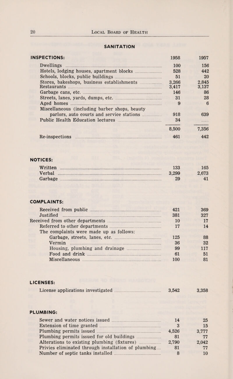 SANITATION INSPECTIONS: 1958 1957 Dwellings _ 100 156 Hotels, lodging houses, apartment blocks _ 528 442 Schools, blocks, public buildings_ 51 20 Stores, bakeshops, business establishments _ 3,266 2,845 Restaurants_ 3,417 3,137 Garbage cans, etc. _ 146 86 Streets, lanes, yards, dumps, etc._ 31 28 Aged homes _ 9 6 Miscellaneous (including barber shops, beauty parlors, auto courts and service stations_ 918 639 Public Health Education lectures _ 34 _ 8,500 7,356 Re-inspections _ 461 442 NOTICES: Written _ 133 165 Verbal _ 3,299 2,673 Garbage _ 29 41 COMPLAINTS: Received from public_:_ 421 369 Justified _ 381 327 Received from other departments_ 10 17 Referred to other departments_,..._ 17 14 The complaints were made up as follows: Garbage, streets, lanes, etc. _ 125 88 Vermin _ 36 32 Housing, plumbing and drainage _ 99 117 Food and drink _ 61 51 Miscellaneous _ 100 81 LICENSES: License applications investigated_ 3,542 3,358 PLUMBING: Sewer and water notices issued_:_... 14 25 Extension of time granted___ 3 15 Plumbing permits issued_ 4,526 3,777 Plumbing permits issued for old buildings _ 81 77 Alterations to existing plumbing (fixtures) . 2,790 2,042 Privies eliminated through installation of plumbing.... 81 77 Number of septic tanks installed_ 8 10