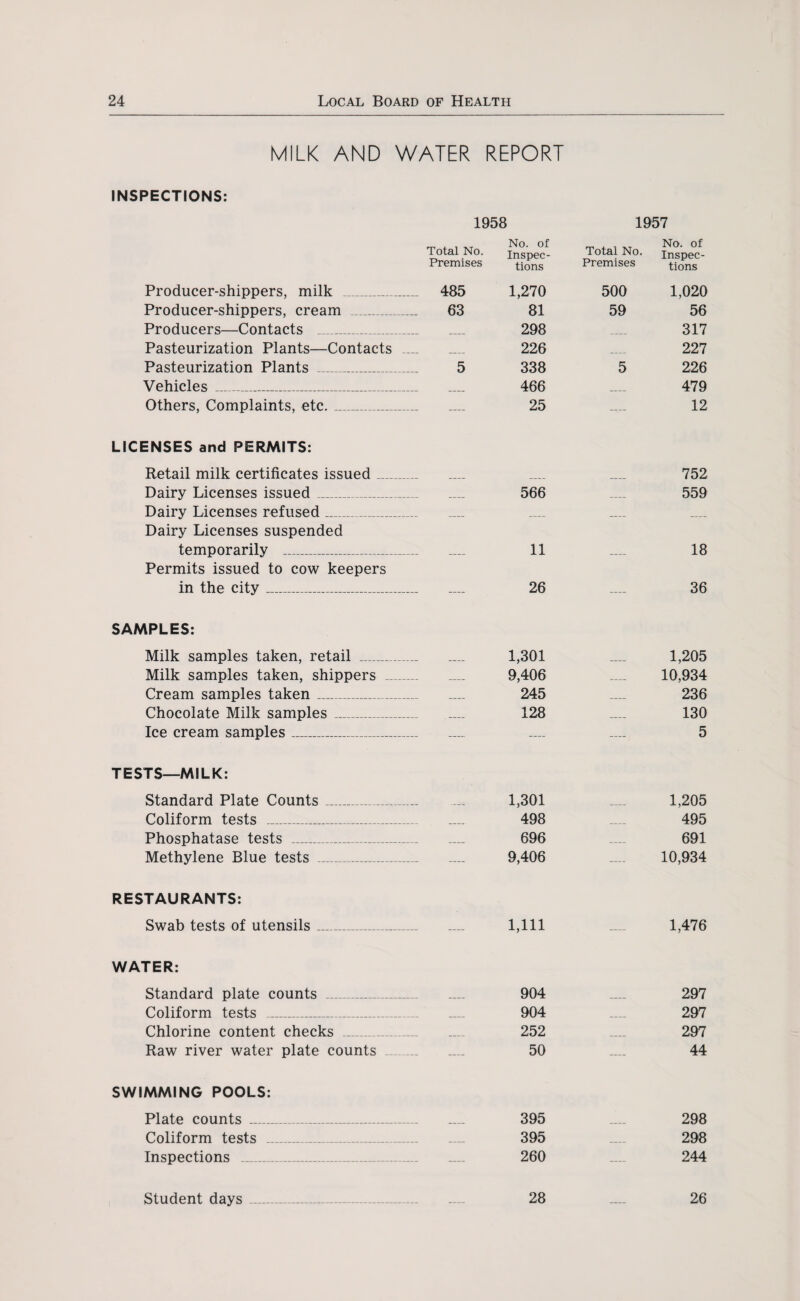 MILK AND WATER REPORT INSPECTIONS: 1958 1957 Total No. Premises No. of Inspec¬ tions Total No. Premises No. of Inspec¬ tions Producer-shippers, milk _ 485 1,270 500 1,020 Producer-shippers, cream 63 81 59 56 Producers—Contacts _ 298 .... 317 Pasteurization Plants—Contacts .... 226 .... 227 Pasteurization Plants _ 5 338 5 226 Vehicles _ 466 _ 479 Others, Complaints, etc._ — — 25 — 12 LICENSES and PERMITS: Retail milk certificates issued_ 752 Dairy Licenses issued_ 566 .... 559 Dairy Licenses refused_ _ _ .... Dairy Licenses suspended temporarily _ . 11 _ 18 Permits issued to cow keepers in the city_ 26 _ 36 SAMPLES: Milk samples taken, retail _ _ 1,301 _ 1,205 Milk samples taken, shippers _ _ 9,406 _ 10,934 Cream samples taken .... _ _ _ 245 _ 236 Chocolate Milk samples _ __ 128 _ 130 Ice cream samples_ — — — 5 TESTS—MILK: Standard Plate Counts_ 1,301 1,205 Coliform tests ____ 498 .... 495 Phosphatase tests _ _ 696 _ 691 Methylene Blue tests _ — 9,406 — 10,934 RESTAURANTS: Swab tests of utensils_ — 1,111 — 1,476 WATER: Standard plate counts _ _ 904 297 Coliform tests _ 904 _ 297 Chlorine content checks _ 252 _ 297 Raw river water plate counts ...... — 50 — 44 SWIMMING POOLS: Plate counts _ _ 395 298 Coliform tests . __ 395 _ 298 Inspections _ __ — 260 — 244 Student days _ .. 28 26