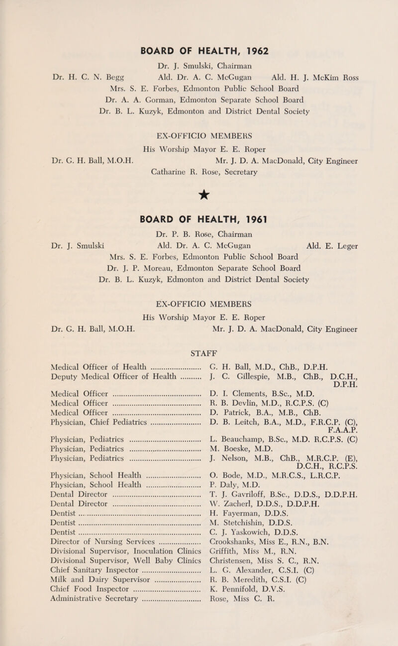 BOARD OF HEALTH, 1962 Dr. J. Smulski, Chairman Dr. H. C. N. Begg Aid. Dr. A. C. McGugan Aid. H. J. McKim Ross Mrs. S. E. Forbes, Edmonton Public School Board Dr. A. A. Gorman, Edmonton Separate School Board Dr. B. L. Kuzyk, Edmonton and District Dental Society EX-OFFICIO MEMBERS His Worship Mayor E. E. Roper Dr. G. H. Ball, M.O.H. Mr. J. D. A. MacDonald, City Engineer Catharine R. Rose, Secretary ★ BOARD OF HEALTH, 1961 Dr. P. B. Rose, Chairman Dr. J. Smulski Aid. Dr. A. C. McGugan Aid. E. Leger Mrs. S. E. Forbes, Edmonton Public School Board Dr. J. P. Moreau, Edmonton Separate School Board Dr. B. L. Kuzyk, Edmonton and District Dental Society EX-OFFICIO MEMBERS His Worship Mayor E. E. Roper Dr. G. H. Ball, M.O.H. Mr. J. D. A. MacDonald, City Engineer STAFF Medical Officer of Health . Deputy Medical Officer of Health . Medical Officer . Medical Officer . Medical Officer . Physician, Chief Pediatrics . Physician, Pediatrics . Physician, Pediatrics . Physician, Pediatrics . Physician, School Health . Physician, School Health . Dental Director . Dental Director . Dentist .... Dentist. Dentist. Director of Nursing Services . Divisional Supervisor, Inoculation Clinics Divisional Supervisor, Well Baby Clinics Chief Sanitary Inspector . Milk and Dairy Supervisor . Chief Food Inspector . Administrative Secretary . G. H. Ball, M.D., ChB., D.P.H. J. C. Gillespie, M.B., ChB., D.C.H., D.P.H. D. I. Clements, B.Sc., M.D. R. B. Devlin, M.D., R.C.P.S. (C) D. Patrick, B.A., M.B., ChB. D. B. Leitch, B.A., M.D., F.R.C.P. (C), F.A.A.P. L. Beauchamp, B.Sc., M.D. R.C.P.S. (C) M. Boeske, M.D. J. Nelson, M.B., ChB., M.R.C.P. (E), D.C.H., R.C.P.S. O. Bode, M.D., M.R.C.S., L.R.C.P. P. Daly, M.D. T. J. Gavriloff, B.Sc., D.D.S., D.D.P.H. W. Zacherl, D.D.S., D.D.P.H. H. Fayerman, D.D.S. M. Stetchishin, D.D.S. C. J. Yaskowich, D.D.S. Crookshanks, Miss E., R.N., B.N. Griffith, Miss M., R.N. Christensen, Miss S. C., R.N. L. G. Alexander, C.S.I. (C) R. B. Meredith, C.S.I. (C) K. Pennifold, D.V.S. Rose, Miss C. R.