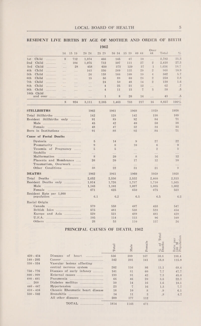 RESIDENT LIVE BIRTHS BY AGE OF MOTHER AND ORDER OF BIRTH 1962 Over 14 15 19 20 24 25 29 30 34 35 39 40 44 44 Total % 1st Child . 8 712 1,374 466 145 67 10 2,782 31.3 2nd Child . 184 1,075 712 307 111 27 2 2,418 27.3 3rd Child . 28 458 630 373 129 37 1 1,656 18.7 4th Child . 163 330 289 155 29 2 968 10.9 5th Child . 26 158 166 109 39 4 502 5.7 6th Child . 15 56 89 60 28 2 250 2.8 7th Child . 24 50 48 14 2 138 1.6 8th Child . 4 25 21 12 62 .7 9th Child . 4 11 13 7 3 38 .5 10th Child and over . 1 8 20 14 43 .5 8 924 3,111 2,385 1,463 733 217 16 8,857 100% STILLBIRTHS 1962 1961 1960 1959 1958 Total Stillbirths . 142 128 142 138 109 Resident Stillbirths only . 91 89 92 84 71 Male . 45 42 40 50 38 Female . 48 47 52 34 33 Born in Institutions . 91 88 92 84 71 Cause of Foetal Deaths Dystocia . 5 14 9 27 22 Prematurity . 9 8 10 6 9 Toxemia of Pregnancy . 5 5 2 3 Svnh ill's ___ Malformation . 8 20 8 16 12 Placenta and Membranes . 26 20 17 12 10 Traumatism, Overwork . Other Conditions . 38 22 31 21 9 DEATHS 1962 1961 1960 1959 1958 Total Deaths . 2,652 2,536 2,552 2,460 2,313 Resident Deaths only . 1,814 1,726 1,737 1,710 1,565 Male . 1,143 1,101 1,087 1,035 1,002 Female . 671 625 650 675 563 Resident Rate per 1,000 population . 6.1 6.2 6.5 6.5 6.2 Racial Origin Canada . 579 558 487 453 547 British Isles . 575 481 538 523 454 Europe and Asia . 529 521 489 481 429 U.S’.A. 105 114 113 96 109 Others . 26 53 110 157 26 PRINCIPAL CAUSES OF DEATH, 1962 Total Male Female % of Tota Deaths Rate per 100 M Population 420 - 434 Diseases of heart . 556 389 167 30.6 188.4 140 - 205 Cancer . 342 201 141 18.8 115.9 330 - 334 Vascular lesions affecting central nervous system . 202 116 86 11.1 68.4 750 - 776 Diseases of early infancy . 141 81 60 7.7 47.7 800 - 999 External causes . 133 91 42 7.3 45.0 490 - 491 Pneumonia . 66 46 20 3.6 22.3 . 260 Diabetes mellitus . 30 14 16 1.6 10.1 440 - 447 Hypertension . 23 7 16 1.3 7.7 410 - 416 Chronic Rheumatic heart disease 18 10 8 .9 6.1 500 - 502 Bronchitis . 14 11 3 .8 4.7 All other diseases . 289 177 112 TOTAL 1814 1143 671