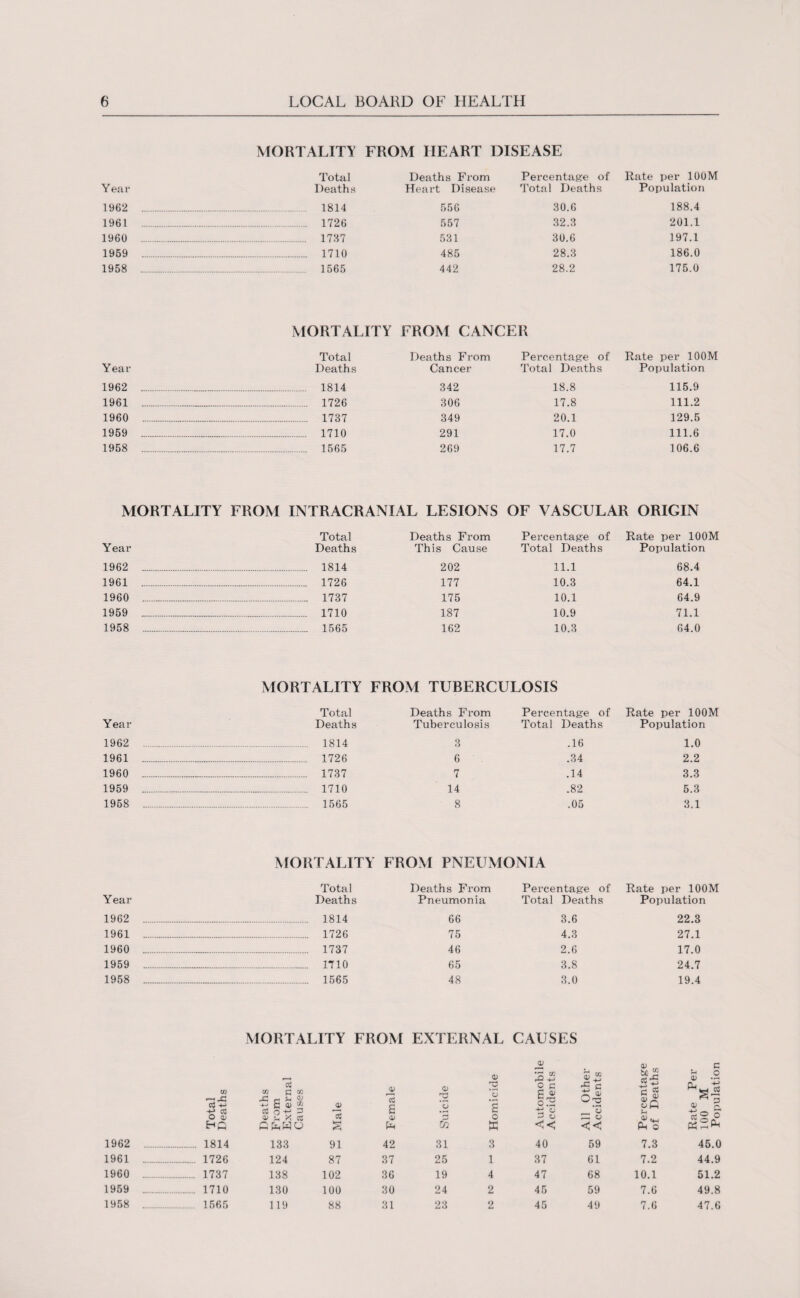 MORTALITY FROM HEART DISEASE Total Deaths From Percentage of Rate per 100M Year Deaths Heart Disease Total Deaths Population 1962 . . 1814 556 30.6 188.4 1961 . . 1726 557 32.3 201.1 1960 . . 1737 531 30.6 197.1 1959 . . 1710 485 28.3 186.0 1958 . 1565 442 28.2 175.0 MORTALITY FROM CANCER Total Deaths From Percentage of Rate per 100M Year Deaths Cancer Total Deaths Population 1962 1814 342 18.8 115.9 1961 ....._. 1726 306 17.8 111.2 1960 1737 349 20.1 129.5 1959 1710 291 17.0 111.6 1958 1565 269 17.7 106.6 MORTALITY FROM INTRACRANIAL LESIONS OF VASCULAR ORIGIN Total Deaths From Percentage of Rate per 100M Year Deaths This Cause Total Deaths Population 1962 1814 202 11.1 68.4 1961 1726 177 10.3 64.1 1960 1737 175 10.1 64.9 1959 1710 187 10.9 71.1 1958 1565 162 10.3 64.0 MORTALITY FROM TUBERCULOSIS Total Deaths From Percentage of Rate per 100M Year Deaths Tuberculosis Total Deaths Population 1962 . 1814 3 .16 1.0 1961 . . 1726 6 .34 2.2 1960 . . 1737 7 .14 3.3 1959 . . 1710 14 .82 5.3 1958 . 1565 8 .05 3.1 MORTALITY FROM PNEUMONIA Total Year Deaths 1962 . . 1814 1961 ._... 1726 1959 . . 1710 1958 . . 1565 MORTALITY FROM in 03 4-> 03 o 03 in q n ^ c ^ t 8 n J 0) U * Qt cC £ O) HC CfeWU [£ 1962 . . 1814 133 91 42 1961 . . 1726 124 87 37 1960 . . 1737 138 102 36 1959 . . 1710 130 100 30 1958 . . 1565 119 88 31 Deaths From Percentage of Rate per 100M Pneumonia Total Deaths Population 66 3.6 22.3 75 4.3 27.1 46 2.6 17.0 65 3.8 24.7 48 3.0 19.4 EXTERNAL CAUSES V <v 0) bt>£ G U O 0) .G Suicide Homicid ° G C 0) §3 << All Oth Acciden 5 * S-i <U q_, P-l o Rate P 100 M Populat 31 3 40 59 7.3 45.0 25 1 37 61 7.2 44.9 19 4 47 68 10.1 51.2 24 2 45 59 7.6 49.8 23 2 45 49 7.6 47.6