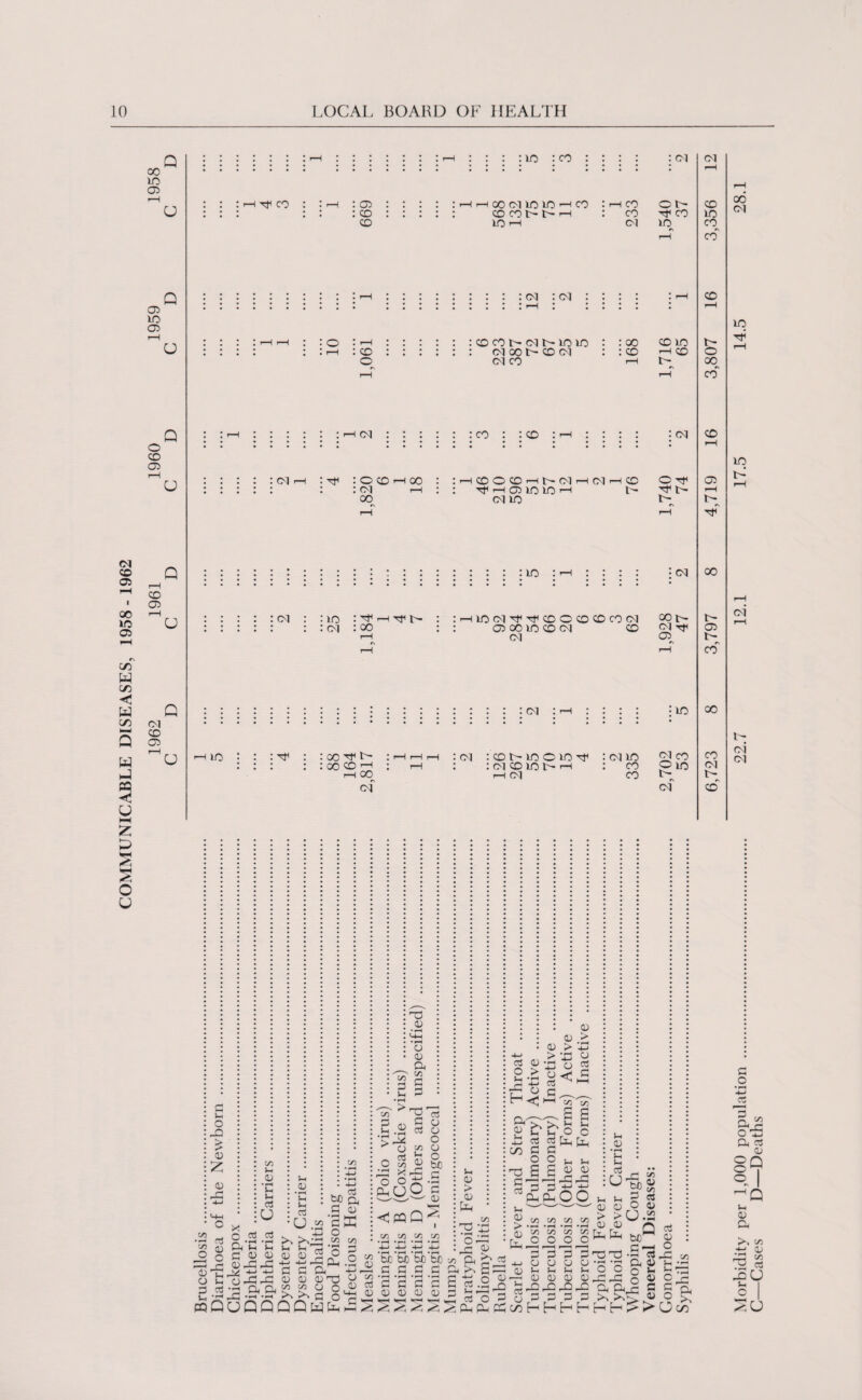 COMMUNICABLE DISEASES, 1958 - 1962 1962 1961 1960 1959 1958 U lo : co : cq cq CO 05 : : ; ;r—ii—(OOOILOLO'—ICO : i—i co ON CO CD LO —I Ol LiO CO co cq : cq : co o co co t- cq t- lo lo : :oo oi oo t> co cq : : co cq co '—i CD LO i-h CD t- OI tjh :ocohoo i cq i—i co CO w> CD I t— CM f-H CM i—i CO ^ i—l 05 LO LO i—l L— cq lo O rj< t- cq : : lo : r-4 t- : : cq : co LO CM Tf CO O CO CO CO CM 05 CO LO co cq CO CM LO : ^ : co ^ l> : oo co r~1 r-H CO of oo t- cq Tt 05 oi :cot>LOOLO^f : cq lo : cm co lo t> h : co HOI CO OI CO O XiO cq co t- CO CO 05 *—H t- 05 co CO cq CO 00 LO LO OI OI OI >-4 o -Q !> o Z CD do: -2 c 13 o E p 2 CQ Q c/5 <L> • ph u u a .u c ccJ CT3 ft lH lH c 0 CD 0-0 ft3 ft* O rP rG ‘G CD CP _C * pH -pH UQQ Vh *g U.2 ci tfCft G (D cffi ^1 P'1. J-I S-I <D O O CO co 03 <D O <D a CO G 0 CO > O' G k 2 S 8 ' * J \Tj > P< o o £ O O io ft3 X o °P ftUO P §3 <D < CQ Q CO CO CO CO ctf O 0 > 0 £ r0 co 0 0 > 4—> * r“< 03 ^ X! o O > t3< ,-h 4-> Cd t-1 <J l—l CO ft^- 0 c I-H 4_J ~ G o s C/5 G >> p ft O a tij G 9 J-H 0 G G G G On 0 0 0 co co o X X G QDw pft .p 4-« 03 0 o <0 o “p Eft p: ™ be bo be be -P G G G G C/5 * pH -rH -pH • pH C3 G G G G 0 Q 0 0 D Vh SP CO CO c/5 [> • l—< • P-H -I-H 0 5 E/5 C/5 C/5 £.s.2ft G G G ^ . — 4-4 0 O 0 »—< fl) V-< I-H I-H ti o ^ <d a> Pftpc/ihhh 0 > 4-> 0 aj G CO s 1—1 O Ph u 0 W ^4 0 .3 0 *PH 0) • r-H I-) I-H 05 u- Sh 0 > 0 Ph bJD 0 Gt3X3 0 *1-1 •>-( fc. o c 0-C-G _ r-G Cft CD G X X i\ hhh^ o a w° • G P CD 0 C * ° C 0 0 O rG G O CD S oc5 CD a 0 o ^ o Q 50 c 'P n ^ r9 >> O C/5 0 CD >> 4—* flj AG ^ u S—i I ° I