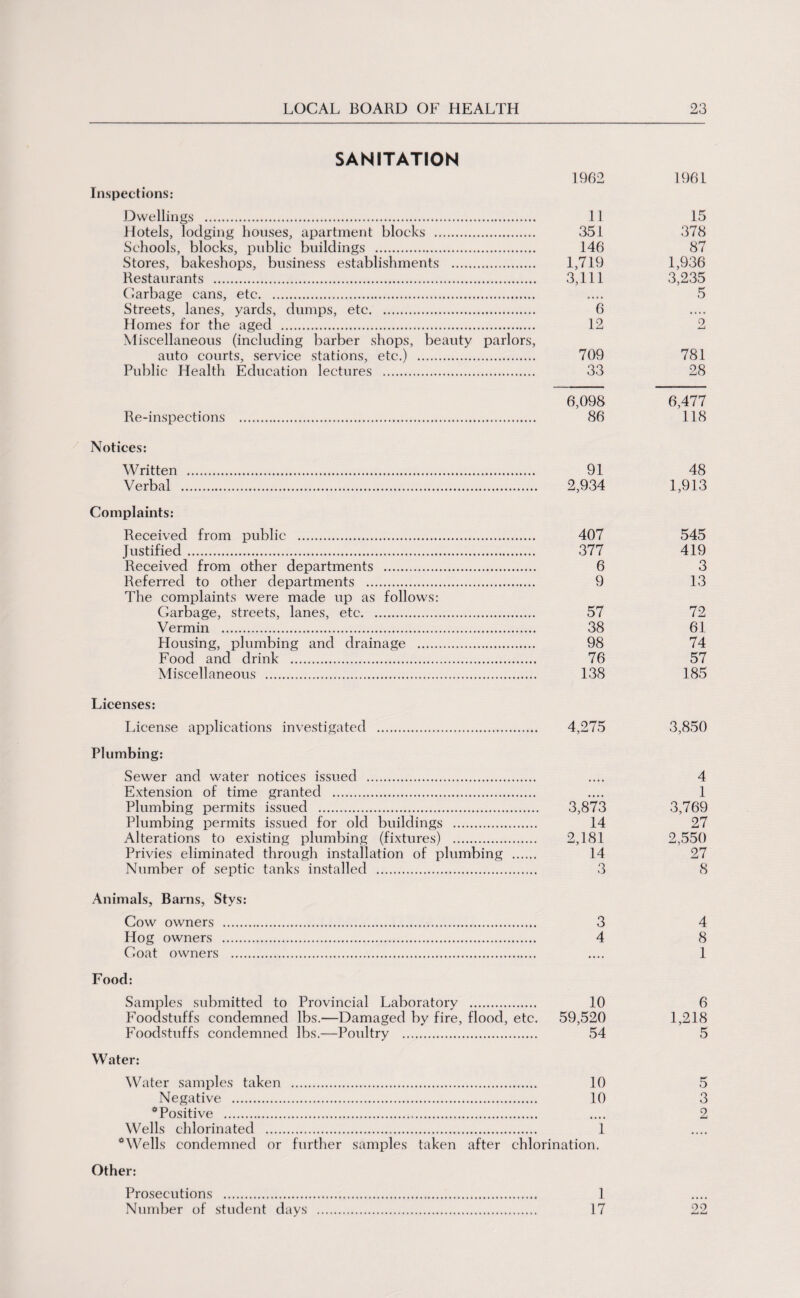 SANITATION 1962 1961 Inspections: Dwellings . 11 15 Hotels, lodging houses, apartment blocks . 351 378 Schools, blocks, public buildings . 146 87 Stores, bakeshops, business establishments . 1,719 1,936 Restaurants . 3,111 3,235 Garbage cans, etc. .... 5 Streets, lanes, yards, dumps, etc. 6 Homes for the aged . 12 2 Miscellaneous (including barber shops, beauty parlors, auto courts, service stations, etc.) . 709 781 Public Health Education lectures . 33 28 6,098 6,477 Re-inspections . 86 118 Notices: Written . 91 48 Verbal . 2,934 1,913 Complaints: Received from public . 407 545 Justified. 377 419 Received from other departments . 6 3 Referred to other departments . 9 13 The complaints were made up as follows: Garbage, streets, lanes, etc. 57 72 Vermin . 38 61 Housing, plumbing and drainage . 98 74 Food and drink . 76 57 Miscellaneous . 138 185 Licenses: License applications investigated . 4,275 3,850 Plumbing: Sewer and water notices issued . .... 4 Extension of time granted . .... 1 Plumbing permits issued . 3,873 3,769 Plumbing permits issued for old buildings . 14 27 Alterations to existing plumbing (fixtures) . 2,181 2,550 Privies eliminated through installation of plumbing . 14 27 Number of septic tanks installed . 3 8 Animals, Barns, Stys: Cow owners . 3 4 Hog owners . 4 8 Coat owners . .... 1 Food: Samples submitted to Provincial Laboratory . 10 6 Foodstuffs condemned lbs.—Damaged by fire, flood, etc. 59,520 1,218 Foodstuffs condemned lbs.—Poultry . 54 5 Water: Water samples taken . 10 5 Negative . 10 3 “Positive . .... 2 Wells chlorinated . 1 “Wells condemned or further samples taken after chlorination. Other: Prosecutions . 1 Number of student days . 17 22