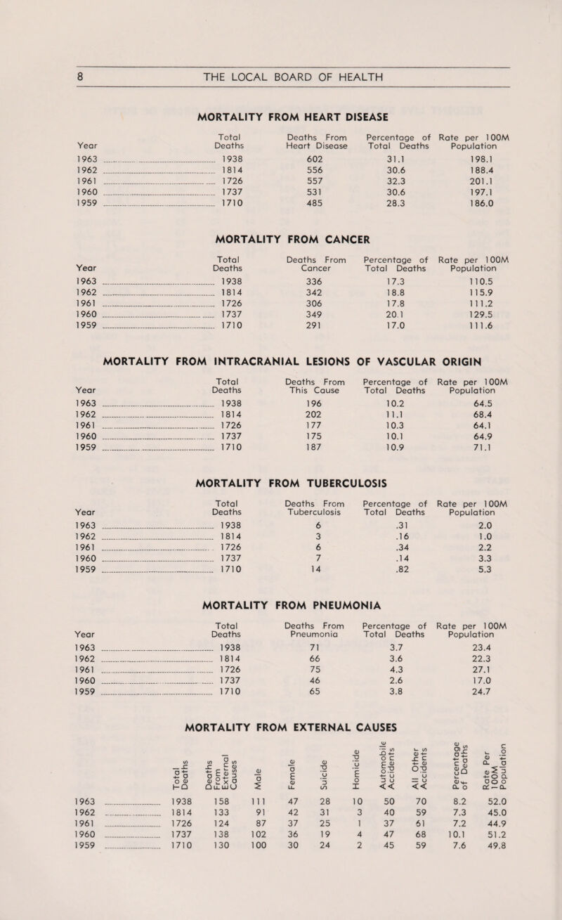 MORTALITY FROM HEART DISEASE Total Deaths From Percentage of Rate per 10( Year Deaths Heart Disease Total Deaths Population 1963 .. _ 1938 602 31.1 198.1 1962 _ _ 1814 556 30.6 188.4 1961 _ _ 1726 557 32.3 201.1 1960 .. _ 1737 531 30.6 197.1 1959 _ _ 1710 485 28.3 186.0 MORTALITY FROM CANCER Total Deaths From Percentage of Rate per 10( Year Deaths Cancer Total Deaths Population 1963 ___ _ 1938 336 17.3 1 10.5 1962 __ _ 1814 342 18.8 1 15.9 1961 _ _ 1726 306 17.8 1 1 1.2 1960 _ ___ 1737 349 20.1 129.5 1959 ..... _ 1710 291 17.0 111.6 MORTALITY FROM INTRACRANIAL LESIONS OF VASCULAR ORIGIN Year 1963 1962 1961 1960 1959 Total Deaths From Percentage of Rate per 1 OOM Deaths This Cause Total Deaths Population .. 1938 196 10.2 64.5 .. 1814 202 11.1 68.4 .. 1726 177 10.3 64.1 .. 1737 175 10.1 64.9 .. 1710 187 10.9 71.1 MORTALITY FROM TUBERCULOSIS Total Deaths From Percentage of Rate per 1OOM Year Deaths Tuberculosis Total Deaths Population 1963 . 1938 6 .31 2.0 1962 _ 1814 3 .16 1.0 1961 .... 1726 6 .34 2.2 1960 _ 1737 7 .14 3.3 1959 . 1710 14 .82 5.3 MORTALITY FROM PNEUMONIA Total Deaths From Percentage of Rate per 1 OOM Year Deaths Pneumonia Total Deaths Population 1963 ... .. 1938 71 3.7 23.4 1962 ... _ .. 1814 66 3.6 22.3 1961 ... _ 1726 75 4.3 27.1 1960 ... .. 1737 46 2.6 17.0 1959 ... .. 1710 65 3.8 24.7 MORTALITY FROM EXTERNAL CAUSES n a E QJ O ID — in -Q 4- O C i- m aij; B^ c V- O <U 4- V) _.c B a in x co jC t ° _a> a ;a u U E F o^ +- u +- o u r ° So CL D +-0 a o a> HQ <U Li- D CO o I 3 U << — u << <D CL O oo o cL •— cl 1963 1938 158 1 1 1 47 28 10 50 70 8.2 52.0 1962 . .. .. 1814 133 91 42 31 3 40 59 7.3 45.0 1961 ..... 1726 124 87 37 25 1 37 61 7.2 44.9 1960 .. 1737 138 102 36 19 4 47 68 10.1 51.2 1959 . . 1710 130 100 30 24 2 45 59 7.6 49.8