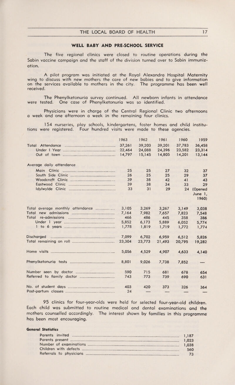 WELL BABY AND PRE-SCHOOL SERVICE The five regional clinics were closed to routine operations during the Sabin vaccine campaign and the staff of the division turned over to Sabin immuniz¬ ation. A pilot program was initiated at the Royal Alexandra Hospital Maternity wing to discuss with new mothers the care of new babies and to give information on the services available to mothers in the city. The programme has been well received. The Phenylketonuria survey continued. All newborn infants in attendance were tested. One case of Phenylketonuria was so identified. Physicians were in charge of the Central Regional Clinic two afternoons a week and one afternoon a week in the remaining four clinics. 154 nurseries, play schools, kindergartens, foster homes and child institu¬ tions were registered. Four hundred visits were made to these agencies. 1963 1962 1961 1960 1959 Total Attendance ....... . 37,261 39,203 39,201 37,783 36,458 Under 1 Year ......... . 22,464 24,088 24,396 23,582 23,314 Out of town ........ 14,797 15,145 14,805 14,201 13,144 Average daily attendance Main Clinic ...... 25 25 27 32 37 South Side Clinic .... 26 25 25 29 37 Woodcroft Clinic ..... 39 38 42 41 43 Eastwood Clinic _____ 39 38 34 33 29 Idylwylde Clinic ........ 33 31 29 24 (Opened June 1, 1960) Total average monthly attendance ... 3,105 3,269 3,267 3,149 3,038 Total new admissions .... 7,164 7,982 7,657 7,823 7,548 Total re-admissions ....... 466 486 445 358 386 Under 1 year ________ 5,852 6,173 5,889 6,052 5,774 1 to 6 years ..... 1,778 1,819 1,719 1,772 1,774 Discharged __________ 7,099 6,702 6,959 6,512 5,826 Total remaining on roll ______ 23,304 23,773 21,493 20,795 19,282 Home visits ......... 5,056 4,529 4,907 4,633 4,140 Phenylketonuria tests ...... 8,801 9,026 7,738 7,852 — Number seen by doctor ...... 590 715 681 678 654 Referred to family doctor ...... 743 773 739 690 631 No, of student days _______ 403 420 373 326 364 Post-partum classes __„... 24 — — — 95 clinics for four-year-olds were held for selected four-year-old children. Each child was submitted to routine medical and dental examinations and the mothers counselled accordingly. The interest shown by families in this programme has been most encouraging. General Statistics Parents invited _____ 1,187 Parents present _______ 1,023 Number of examinations ___ 1,038 Children with defects _______ 560 Referrals to physicians ___ 73