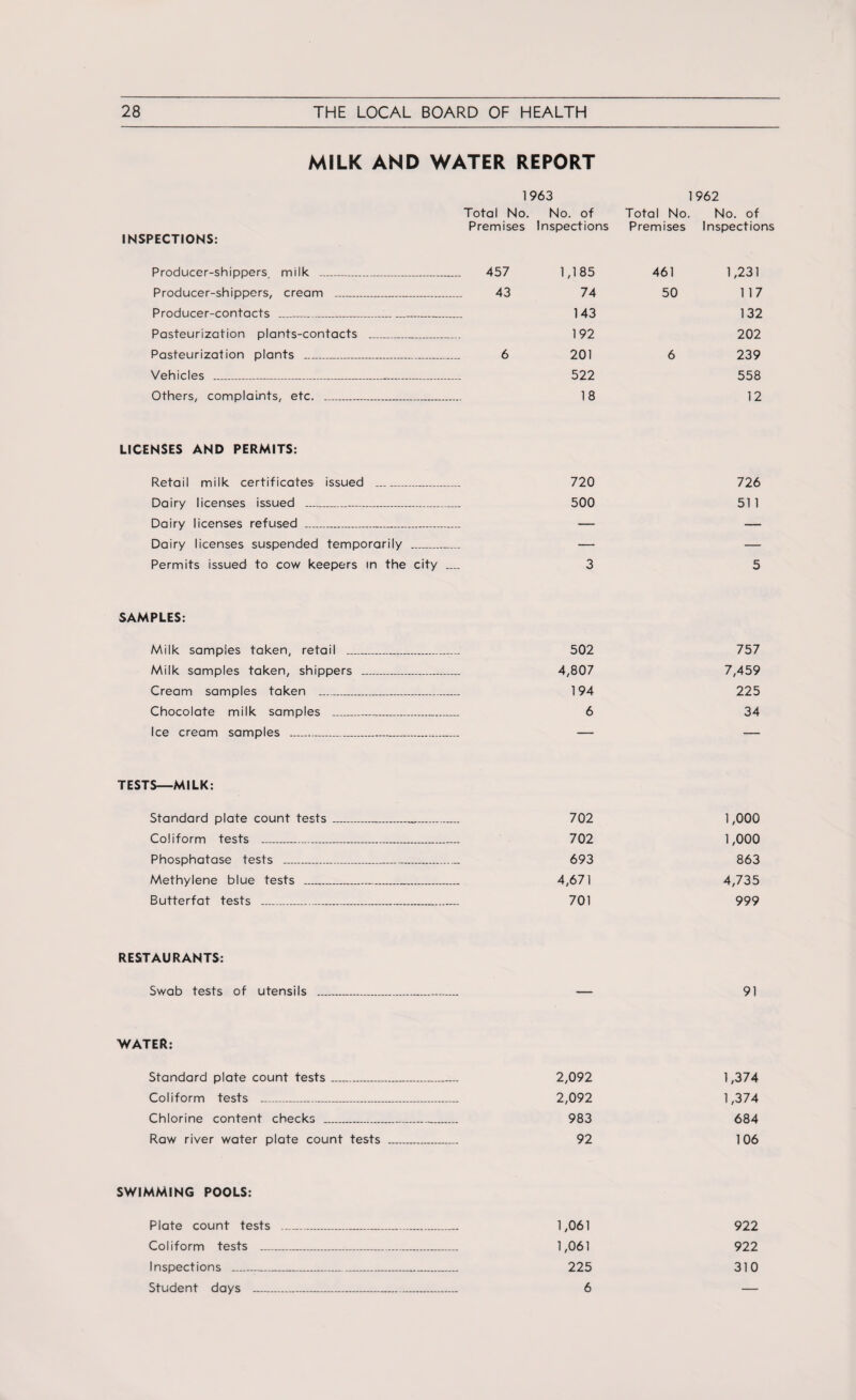 MILK AND WATER REPORT 1963 1962 INSPECTIONS: Total No. Premises No. of Inspections Total No. Premises No. of Inspections Producer-shippers milk ___ 457 1,185 461 1,231 Producer-shippers, cream _ 43 74 50 1 17 Producer-contacts _______ 143 132 Pasteurization plants-contacts _ -.-- 192 202 Pasteurization plants ..... 6 201 6 239 Vehicles ___ 522 558 Others, complaints, etc. ... 18 12 LICENSES AND PERMITS: Retail milk certificates issued _ 720 726 Dairy licenses issued __ 500 51 1 Dairy licenses refused ...... Dairy licenses suspended temporarily Permits issued to cow keepers in the — — city _ 3 5 SAMPLES: Milk samples taken, retail . 502 757 Milk samples taken, shippers _ 4,807 7,459 Cream samples taken ... 194 225 Chocolate milk samples .. .. 6 34 Ice cream samples ... — — TESTS—MILK: Standard plate count tests . 702 1,000 1,000 Coliform tests .... 702 Phosphatase tests ... 693 863 Methylene blue tests ... . 4,671 4,735 Butterfat tests .... 701 999 RESTAURANTS: Swab tests of utensils ... — 91 WATER: Standard plate count tests... 2,092 1,374 Coliform tests ....... 2,092 1,374 Chlorine content checks ... 983 684 Raw river water plate count tests .. 92 106 SWIMMING POOLS: Plate count tests ..... 1,061 922 Coliform tests ......... 1,061 922 Inspections ........... 225 310 Student days ....... 6 —