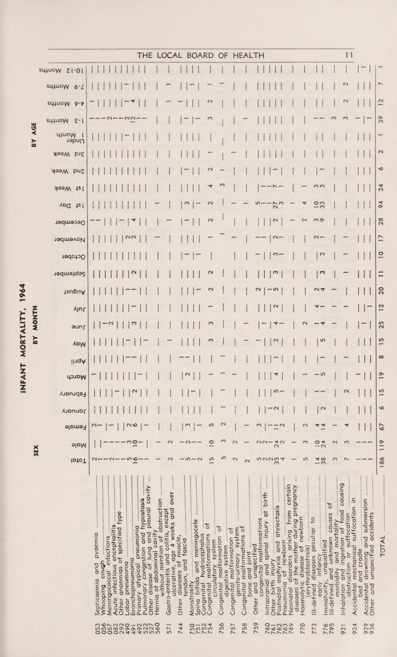 INFANT MORTALITY, 1964 SEX BY MONTH BY AGE s^uow 6-L INI 1 M 1 1 1 - 1 1- 1 — — 1 1 II II 1 1 1 1 1 1 CM sqiuow 9-V -III i i — ^ i i 1 — -III CM 1 1 1 1 II II 1 1 1 1 1 CM sqiuow e-l r— r— CM'- -- CMCM'- — 1 1 l-l- 00 I 1 — 1 II II 1 1 — — 00 00 M4uow l japun INI 1 M 1 1 1 1 1 1 1 1 1 1 1 1 1 II 1 II 1 1 1 1 1 1 >|93M PJC INI MINI 1 1 1 1 1 1 — 1 — 1 II II 1 1 1 1 1 1 1 Pu3 INI MINI 1 1 1- 1 1 CM — 1 1 II Ml 1 1 1- 1 1 >jaaM ^si INI MINI 1 1 1 1 1 1 00 1 1 1—'N- 1 - 00 00 1 1 Aoa ±S[ Mil MINI — 1 r i- (N 1 — — in — — rv oo CM — O 00 — oo 1 1 jaqmaaaQ i- r 11 1 1- 1 1 1 1 1 IIM 1 1 jaqiuaAON INI 1 1 CSCN 1 1 — 1 Mil - — 1 — M 1 1 CM — 1 — jaqo+DO INI 111111 1 1 1- 1- 1 1 1 -11— 1 1 r 1 — jaqura+das 1 1 II 11 r 11 1 1 1111 CM 1 1 1 11 r i 1 1 r 1 - jsn6nv INI 11 --11 1 1 1 1 1- CM 1 1 1 cm J —in | 1 1 CM M- - 1 A|nf INI 11 r 11 1 1 INI - 1 1 1 IIM 1 1 Tf r— — — aunf 1 11 r 11 1 1 II II 00 1 i — 1- M 1 CM — Tt — 1 Ad w INI 1 M i- 1 — II II 00 1 1 — -1 r i 1 1 r 1 1 ludy 1 1 II \ *— r— 1 1 1 — 1 1 1 ' 1 1 ii i-i 1 1 i- 1 r— qajoyy — 1 1 1 him 1 1 r 11 — r— — 1 IIM 1 — — m I 1 Ajoruqaj INI -i r 11 1 1 i i-i 1 — 1 1 11 r- 1 1 — — 1 CM AjDnuDf Mil MINI 1 1 ii 11 1 — 1 1 1 M 1 1. 1 1 CM 1 1 a|DLuaj CM— 1 — I 1 (N nO 1 — 1 i r i- in CM 1 — OO | — — OM 1 CM — a|°W 1 1 — ””2- I — CM •— CM -- o 00 CM — CM CM — M- CM CM — 00 O M- — CM CM oo lo;oi CM —— CM — — mvo —— *— CM — m — cm ID m CM CM m cm cm in m- 00 — in t CO — 00 00 rv <N O CO CM o M- CM M- O CM o CM CM in CM in co o in o iv mo o o 00 g r” C 0) a >. +» IA '|? in _ i _C f J 0 i .2 Q- 0 O 1 -4- 0 Q. >, I U O w a c v+- ajMr jr c O ° ° SB E O U U m E ° 5.2 °.E § a a? 0 O c 0 t- X ° 'E ■£ 2 i ;,> i <A O •3» ° O — it: ° : >- i O 3 ! aju gr^ C O 'O £ c o 4- U 3 5 >S O 8 c E o 8c £B = o Or- - EoS®o5 - * - TJ a o ° ?B§ Ml* 0 l x </> CD „ 0 i/> 0 X ^ ”5 M- 0 2 o 8’jJ -5 </> C ° £m- b a o 0 £ +- 3 > ° Un 3 0 X 2 ° o c o >• p^x ° * '-'h-XI ' O c 0 o >10 Z. 0 ' n u> C Poo 0 0 0 2. w ?oc ^0.2 £ C r 4— (L) £ 0.0+5 E 0 E > 0 C 10 -n o o ~ v- h- v.' C O c o °> </> 0 5 tS ^ 00 C >■ O x n-z o >- W, O 4--- bE.E^ <2q.°0 o O) C > B.l a c E” o o — £ ga E ^ 10 55 o +- 0 _0 0 X> C u : O g i +- — i >_ O ! 0 C i u CT : 0 ! E a ! O C : j- >- o 4— c o ! 'C-Q t— ! Or 3 S o ,CX1 0 c.^> t_ c 3 u T) O £ 0 V|_ r-^ 0 9 O r o to n 0 Vl_ O) 1 1 1 1 1 1 1 c 1 1 1 in 1 1 3 O c c 0 o c m XI _ o 0 J2 O c v o u 0~s_ O £°8 o ci O 3 m C O 3 b •— to — _ a ri - O ao >,gx> 5?1e5 _i co cl a. O X O>?O°0J x t+- E.> B 5 ^t^oo ?,o & ox o ^ O > o'l^'g EaEo to c c a c oo-oivcmcmcd — cmcmivo inininoooooocMCMO oooocstf M-Minifim 0 — • 3 -a 0 V--- ' w- 2-°'c C 0 CXJ c 0.-0 cn c x o o , +- 0 0 0 0 0 >_ V- 4- 0) J2 2 0)0) U) CD or 0 w _c £ E c c c C c X o 4- o a o o o o o 4- tD o $tnUU u u U O w Tf O'— CM M o IV 00 o M in m m in m in m m in IV rv rv iv iv rv rv tv |v >.2 0 — O 3 *C a c — •- o o>o §§ U i_ 0 o «l?0)O c-S4- o — a o to in • — -g ^ O if CD (D CO •to 8 o 0 ‘ to o 5£:g-g8. 55pS|l5g £ c § c 8 E X^ 8 ow 0 t- O C ®T] ° O0O.Z I — ^X) m -> co iocc M 0 o 0 — XT3 O l| CO u u OT3 0 cn^: c • •g x u 0 a to C 3 0 TJ O QJ E9 2 E2 _ r 4- 2.2x E^° o x c c o x 0 > 0D P 2^2 C c o 0 o H 0 ' 0 T3 0 0 < <o Or-CM COO 'O'O'O'O'O Pv 1^ |V. [V. o rv tv co |V rv o m |v O rv rv CM O M- O O CM CM 00 O O O