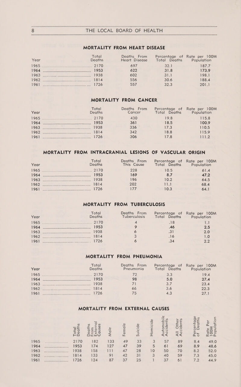 Year 1965 1964 1963 1962 1961 Year 1965 1964 1963 1962 1961 Year 1965 1964 1963 1962 1961 Year 1965 1964 1963 1962 1961 Year 1965 1964 1963 1962 1961 1965 1964 1963 1962 1961 MORTALITY FROM HEART DISEASE Total Deaths From Percentage of Rate per 100M Deaths Heart Disease Total Deaths Population . 2170 697 32.1 187.7 ... 1953 622 31.8 173.9 _ 1938 602 31.1 198.1 _ 1814 556 30.6 188.4 _ 1726 557 32.3 201.1 MORTALITY FROM CANCER Total Deaths From Percentage of Rate per 100M Deaths Cancer Total Deaths Population . 2170 430 19.8 1 15.8 ... 1953 361 18.5 100.9 _ 1938 336 17.3 1 10.5 _ 1814 342 18.8 1 15.9 _ 1726 306 17.8 1 1 1.2 MORTALITY FROM INTRACRANIAL LESIONS OF VASCULAR ORIGIN Total Deaths From Percentage of Rate per 100M Deaths This Cause Total Deaths Population . 2170 228 10.5 61.4 .... .. 1953 169 8.7 47.2 . ___ 1938 196 10.2 64.5 _ 1814 202 1 1.1 68.4 _ 1726 177 10.3 64.1 MORTALITY FROM TUBERCULOSIS Total Deaths From Percentage of Rate per 100M Deaths Tuberculosis Total Deaths Population . 2170 4 .18 1.1 _ . 1953 9 .46 2.5 _ 1938 6 .31 2.0 _ 1814 3 .16 1.0 _ 1726 6 .34 2.2 MORTALITY FROM PNEUMONIA Total Deaths From Percentage of Rate per 10l Deaths Pneumonia Total Deaths Population .. 2170 72 3.3 19.4 .. 1953 98 5.0 27.4 .. 1938 71 3.7 23.4 . 1814 66 3.6 22.3 . 1726 75 4.3 27.1 MORTALITY FROM EXTERNAL CAUSES (/) (/)£?</) Total Death Death: From Extern Cause Male 2170 182 133 1953 174 127 1938 158 1 1 1 1814 133 91 1726 124 87 u>> <D •— CO -Q +- _a> a E O C a TO u U £ F 0 o2 4- U <D o 3 U LL- in I << 49 33 3 57 47 39 5 61 47 28 10 50 42 31 3 40 37 25 1 37 All Other Accidents Percentage of Deaths Rate Per 100M Population 89 8.4 49.0 69 8.9 48.6 70 8.2 52.0 59 7.3 45.0 61 7.2 44.9