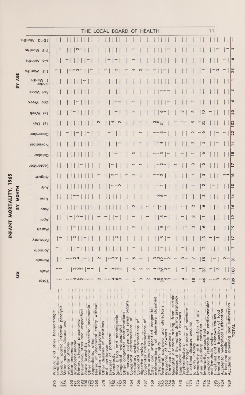 INFANT MORTALITY, 1965 SEX BY MONTH BY AGE sq;uow 21-01 sq;uow 6'Z siuuow 9-V sq;uow £-1 iUuoW i japun ^aa/A PJ£ ^aa/A PU2 >|aaM ;si Adq iS[ jaqiuaaaQ jaqiuaAotsi jaqo+ao jaquia^dac; |sn6nv A|nf aunf Ad yy lijdy qajDw Ajonjqaj AjDnuof a|Dtua-| apw JD+Ol (N — 00 00 — - I cm- <N I I - CN CN t —CN <N- I - - ■ — CN CN N CN — CO CN CN O'¬ COCO — r- CO — — 00 — — N — — co I — — CN— I — — — CN CN O' ID — ID LD I — CO CO CN O — — ID CO CN —O CO CO - ] o CO ID — CO — I CN CN CO O CN | — — CO I O CO CN I | — — CN N 1 - I 1 1 -roN 1 — ID — | 00 00 CN'— CN — 00— Ox 100 1 ~ i II II 1 1 I — 1 — 1 1 CN CN CN | —— — I — CNCO O CN CN —IDOCO' CN — — — — NOCN — — — CN — — NOCO — CO CN N 00 CO N 00 CO — N — CO — CN — _ , _ _co - ,co - I CN- — O — — CO CN¬ N- 00 •O 00 CN CO ••O ID CO CN O CN CN 00 O O CN CN CO CO o CN 00 U cn o X L. I— o E <U o X cu X X C O in C o o 3 .t: an k c /? ° CL u t/> >. o a-. X C O o CU (/> o cu </) X O NO? X cu _ u O CU c ll 0) X) C C ao g ’c o E 3 CU c a 3 O X (/> cu c ’+- I/) cu </> l. —- (U CU' +- cu 'A c s ° a i- V) 3 cu oc ■8 £ X - a o viz ^r- c o E a ^ cu ■- c o a o x x 3 i_ [) uor w n « 3 -9 O r ° L E-JCO ox c C CJ - ^ /— D L I —' °33w a o-c u x o a> > u“ </> o cu u c o a ju cu u o l/> c o o> l_ t/i O c O CUN 4= o c cc.«2°~g O.SoO.tvOO c ox 9 o CXI i- C r- O O O L (U l L.“~ 1. C 3+- (U ^ Ct O Li o D_c Q. l- L. r~ t c ui ao a_Q-<0<I EO o 9 cu 0)U1C“I« C 3 >- c To^-5 o a o F &E £ CJ C L. °— s ° -k °Pe= X C >-£ o CU *- >x_ O) 4—og XI c. o E 3 CU C^_ u. „ CO — 4- L> 0 4- g^cu 2-°'c u > c U,‘C>+'_CUv_mCU. , OwOoi^j-gi x 2 9 2 cx c ' c - 3 Q. O +- H_ o oQSloUO oU £ CU H— “ l/) O >> c to c T3 CD to — i/) O O •E- oi 2! £ cu (/) o r ° a) a « £ 00 — o.t: ■t; c O CU 3 a. u 5 uU x>_ c.9 <u L- H- (U- *- o+“ to a) o > a c to w >-=3 c t/j to O 4- U _g cu •4— o XI c - o o X o % >,’x r C ; .£ > *5 o u§. Eqc ° k 4= oi° ■Si cu __ C to ?b XI com x 52 o j oj E CU X) C - 0) o X * cu c cu to o 8).S to cu ^ to a o cu if! > c D O CJ c o Fo n O ‘n— rX'XX 5 c c o-t cu.-t k o c-- > C i3 E-°^r +-<uou.oi_9E £ <?.t: cu it cu £ 3 03 r CX 0X to 0) fli -f* -— +- o c ~ Q_ 0)9 CX o X to I - ° cu jr c ■*“ o ! x>CJ cnO Eoac Si cu — CO </) t> O Sl^S.yl n O — r ^ <uo t c t- c o ££ E cu k o tu cu >. cuxi y cu to O t- D _L QZ^I^Ic XJ O K! o+- $w- O !f? CJ 3m_ O O 0 4- U t4- r 3 ! Iw w O tu y Ole UJ_ >6-0^3--^ o jtE.y^T o o > -X CU 4- k r J 0l00 ,k >- to >. r- trx +- tcin^ vl3l c 2-cu ^ 3 to 3 n E C i- +- 4- y >-x O O 1_ O Q_- Q) c c o .2'+- X) 4-U= CU O cT^ E ° Eoo-^ Z5 <D £ x 3 to E Oju X o E o’ F ° O 4- iZ c ° -O “E^E £x-?gu '-•c ^ >.c—c 2 to o — — < CO ° C XJ o (U x -CIO -£< o — VO o —cnooouocno co IX.O —CNOO •N O Ox CN — CN 00 N O o — oo N 'O CN ID —N CN o ID LD ocncncnocnxo r-v 00 ID ID in ID CD ID ID ID -O'O'O'O'O IX IX |x lx IX 00 CN CN CN CN CN 00 00 N-'tJ-N-NLnLDmiD ID 1DNNNN hs fx Ox IX. fxrxlxlxlx IX lx IX |x IX lx IX ON O CN