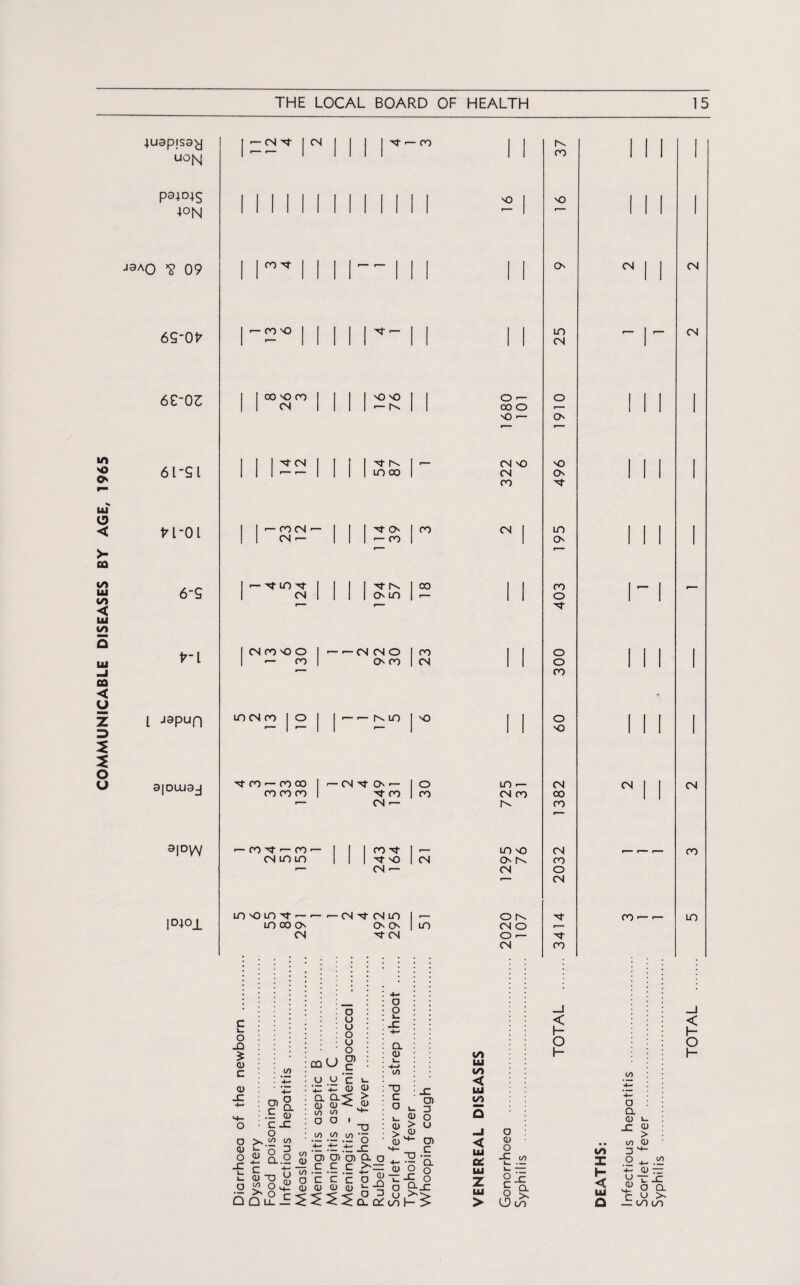 .juspissy f°N J9A0 *2 09 65'0f 6E-03 61-SI Tl-01 l jaPun apiuaj alDW I — CM 1 CN I | | | N- — ro | 1 K 1 1 1 |  1 1 ro 1 1 1 MINI Mill II ■o | NO HI 1 1 | 00 ^ | | M-l M ii CN CM | | CN | ■— oo -so | l 1 1 1 ^ r“ 1 1 m 1— 1 1— CN 1 1 1 1 1 CM 1 1 1 oo md ro 1 | | o — o 1 1 1 | 1 1 CN 1 1 1 1 — Cs. 1 1 00 O i— 1 1 1 1 o — CN 1 1 1 ^<N 1 II 1 CM O NO 1 1 1 1 1 1 ■— ■— | 1 1 1 moo 1 CN CN 1 I 1 | ro 'M- 1 1 1— CO CN — 1 00 CM 1 m 1 1 1 II CM - 1 1 1 —ro CN 1 1 1 ' in CN ro 1 O I I r- — LO 1 'Q | | o _ 1 - 1 1 1 no ^ ro — ro oo 1 — CN N- CN — 1 ° in — CN CN | | CM ro ro ro 1 ro 1 ro CM ro 00 I | CM — ro — ro ^ — ro — | | | ro -N- m o CM ro cn m in 1 1 1 N VO 1 CN CN Nv ro >— CM — CM O ' CN in vo m ■n- — — — CM Tf CM in O f\ N- ro — — in m oo o. CN CN 1 m CM O CN N- CM O — ■N- CN ro o -O £ <u c to g>a .h a> C JC o a> o Q. O u u o u o O) c CO u u c »- 'Z. <u <i> &8-S.S to to a o T> X) o u a> ’£ £ ±: _c CJ) CJ) O) Q. o C C c > = a> o o Q. a) ■4-J (/) c i-c n 01 0) o <U > U CJ) ^Xl.i <u o o _ c c C o_g t_ o ^Xh-<DQO(1)J--“0 9--C ql2 i/i U4 «/) < UJ oo 5 < Ui CL Z LU > o a> o _c a (J3 u~) < I— O I- • • X H- < ui O _J < h* o I— |D40J_ Infectious hepatitis Scarlet fever .