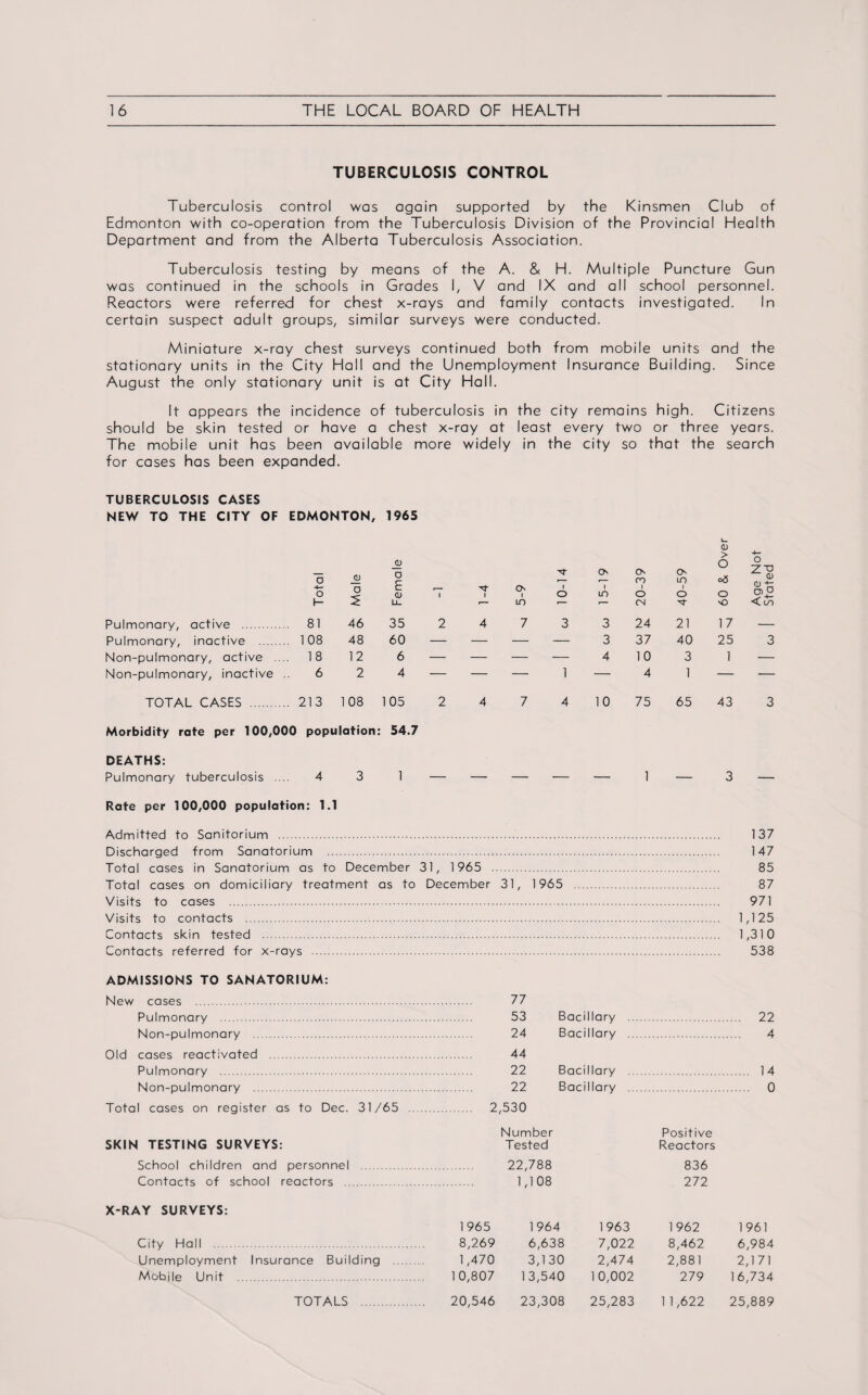 TUBERCULOSIS CONTROL Tuberculosis control was again supported by the Kinsmen Club of Edmonton with co-operation from the Tuberculosis Division of the Provincial Health Department and from the Alberta Tuberculosis Association. Tuberculosis testing by means of the A. & H. Multiple Puncture Gun was continued in the schools in Grades I, V and IX and all school personnel. Reactors were referred for chest x-rays and family contacts investigated. In certain suspect adult groups, similar surveys were conducted. Miniature x-ray chest surveys continued both from mobile units and the stationary units in the City Hall and the Unemployment Insurance Building. Since August the only stationary unit is at City Hall. It appears the incidence of tuberculosis in the city remains high. Citizens should be skin tested or have a chest x-ray at least every two or three years. The mobile unit has been available more widely in the city so that the search for cases has been expanded. TUBERCULOSIS CASES NEW TO THE CITY OF EDMONTON, 1965 (D JD & Os Os O o o <1) c .— .— CO m o o c <D 1 i o 1 i o 1 m 1 o 1 o o OlO 1— Li. ■— m — ■— CM s£> < U1 Pulmonary, active . 81 46 35 2 4 7 3 3 24 21 17 — Pulmonary, inactive . 108 48 60 — — — — 3 37 40 25 3 Non-pulmonary, active .... 18 12 6 — — — — 4 10 3 1 — Non-pulmonary, inactive .. 6 2 4 — — — 1 — 4 1 — — TOTAL CASES . 213 108 1 105 2 4 7 4 10 75 65 43 3 Morbidity rate per 100,000 population: 54.7 DEATHS: Pulmonary tuberculosis .... 4 3 1 — — — — — 1 — 3 — Rate per 100,000 population: 1.1 Admitted to Sanitorium . 137 Discharged from Sanatorium . 147 Total cases in Sanatorium as to December 31, 1965 . 85 Total cases on domiciliary treatment as to December 31, 1965 . 87 Visits to cases . 971 Visits to contacts . 1,125 Contacts skin tested . 1,310 Contacts referred for x-rays . 538 ADMISSIONS TO SANATORIUM: New cases . Pulmonary . Non-pulmonary . Old cases reactivated . Pulmonary . Non-pulmonary . Total cases on register as to Dec. 31/65 77 53 Bacillary 24 Bacillary 44 22 Bacillary 22 Bacillary 2,530 Number Positive SKIN TESTING SURVEYS: Tested Reactors School children and personnel . 22,788 836 Contacts of school reactors . 1,108 272 X-RAY SURVEYS: 1965 1964 1963 1962 1961 City Hall . 8,269 6,638 7,022 8,462 6,984 Unemployment Insurance Building . 1,470 3,130 2,474 2,881 2,171 Mobile Unit 10,807 13,540 10,002 279 16,734 TOTALS . 20,546 23,308 25,283 1 1,622 25,889