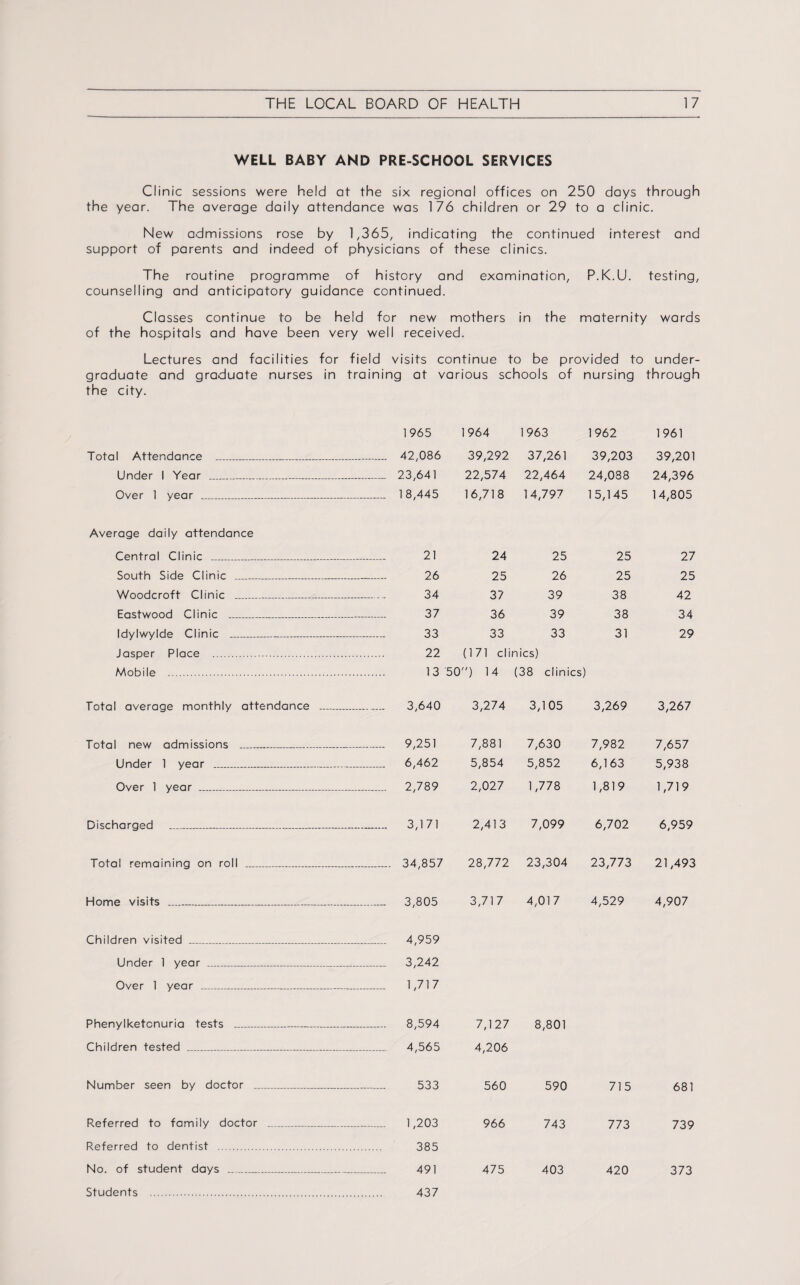 WELL BABY AND PRE-SCHOOL SERVICES Clinic sessions were held at the six regional offices on 250 days through the year. The average daily attendance was 176 children or 29 to a clinic. New admissions rose by 1,365, indicating the continued interest and support of parents and indeed of physicians of these clinics. The routine programme of history and examination, P.K.U. testing, counselling and anticipatory guidance continued. Classes continue to be held for new mothers in the maternity wards of the hospitals and have been very well received. Lectures and facilities for field visits continue to be provided to under¬ graduate and graduate nurses in training at various schools of nursing through the city. 1965 1964 1963 1962 1961 Total Attendance ___—___ . 42,086 39,292 37,261 39,203 39,201 Under 1 Year _ . 23,641 22,574 22,464 24,088 24,396 Over 1 year _ 18,445 16,718 14,797 15,145 14,805 Average daily attendance Central Clinic ___ 21 24 25 25 27 South Side Clinic ___ 26 25 26 25 25 Woodcroft Clinic _____ 34 37 39 38 42 Eastwood Clinic _____ 37 36 39 38 34 Idylwylde Clinic ..... 33 33 33 31 29 Jasper Place 22 (171 clinics) Mobile . 1 3 50 ) 14 (38 clinics) Total average monthly attendance ... 3,640 3,274 3,105 3,269 3,267 Total new admissions --- --- - 9,251 7,881 7,630 7,982 7,657 Under 1 year ...... 6,462 5,854 5,852 6,163 5,938 Over 1 year ________ 2,789 2,027 1,778 1,819 1,719 Discharged ____ , 3,171 2,413 7,099 6,702 6,959 Total remaining on roll _____ .. 34,857 28,772 23,304 23,773 21,493 Home visits ________ . 3,805 3,717 4,017 4,529 4,907 Children visited _ . 4,959 Under 1 year ___ 3,242 Over 1 year _ 1,717 Phenylketonuria tests ___ 8,594 7,127 8,801 Children tested ____ 4,565 4,206 Number seen by doctor ___ 533 560 590 715 681 Referred to family doctor _ 1,203 966 743 773 739 Referred to dentist . 385 No. of student days _ 491 475 403 420 373 Students . 437