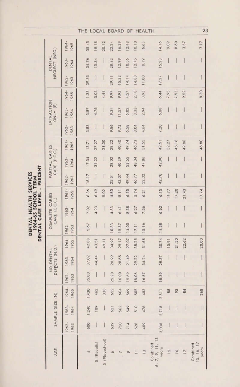 DENTAL HEALTH SERVICES 1964-65 SCHOOL TERM DENTAL CARE LEVEL - PERCENT < H Z LU Q 0 LU Z (N <2 NO <> O' O' 1 LO CO CN CN CO o 00 NO O' o |V IV ''T LO O •— ■— CN 00 N; ; NO o NO in 1 O CN LO CO O CN NO CN o NO N’ d 00 00 IV (jj •— .— co ■— CN CN ■— ■— LU z —’ I o ^r 1 CN O' NO m O' 00 1 1 1 1 h- CO o o r-N co 1 CO O' m tv CN 1 1 1 1 U CN CN xt- LO 00 CN o CN CO in LU r— co ■— CN •— •— ■— ■— oo oo d oo 1 1 - 00 N 00 o lv 1 1 - ro •— 00 o CN 1 1 1 1 O' in N* r— |V CN ' * ’ 1 1 l m NO O' 00 oo N* IV 00 IV 00 00 N in 00 CN o N sO CO o N; & O' in ; o O' m in 00 CN — 00 N* d d N’ CN 00 NO IV IV d 00 z i ■— 2 2 h- ' i IV NO 1 N- IV CN 00 N CO I 1 1 1 % > < _i CO 'O CN N NO O' 00 00 IV N’ 1 ro d m O NO 00 00 O'. CN 00 NO 1 1 1 1 £ z ■— x° LU i 963 CO 1 1 NO 00 00 N N O 1 | 1 1 <N co 1 1 CO IV in o NO CN 1 1 1 1 CN 00 d d NO 00 N |v oo LU CL U *2 cL < CL LU DC < u N- LO no no O O 00 T NO no o o CM fO NO 'O O O' rv oo IV cn rv CN o 00 CN <N CN oo CN O N; o N N lv O'’ N 00 lv 'd N- LO in in in CN N IV NO NO o CN •—; oo CO CN LO CN NO in N N- 00 CN CN lv — — 00 CN On m N- NO ° 1 1 1 O CO m 00 O O' 1 1 co CN O N- 00 LO CO N- Iv N- CN N- |v no’ 1 1 - IV tv CN ° 1 1 1 1 1 1 m O IV oo IV 1 | 1 | in CN 00 O' N- N) N CN m CN N cn LU CL *~- < U. 0 u LU 0 h~ LU LU —* c£ cl z? u n- m no -o o o i 00 N- N> NO O O' CN O0 nO NO O O' -o 00 NO O' N; NO CN o in o NO N r- m 00 NO n- rv in CN NO in o CO CN NO 'T tv ,— »— i— CN <— CN 00 1 00 r— CO NO CN O CN 1 CO N 00 CN LO NO 1 1 1 IV IN NO in NO 00 NO fv NO 1 n IV o ,— NO CO 1 00 00 o •— •— ro 1 1 1 I in in 00 _ _ IV IV IV in co o CN o 00 LO O' •— O CN NO IV CN m NO o ON CO d N- in IV in -- d in .— CN d N- N* N* 00 CN CN 00 00 00 r— CN CN CN CN N i O' m O' CN N- lv 1 1 1 1 O N 1 O' NO N- CN CN 00 1 1 1 1 rv N* CO 00 .— d N 00 oo N* CN CN CN CN oo CN o 1 , O o O' NO IV O' 1 1 1 1 o 1 1 CN o NO o 00 00 1 1 1 1 in in NO in oo NO CO oo CN 1 1 '— ' ’— o CN CO CN N' CN m CO CO OO N- in ro NO oo in o NO o 00 .— 00 O' CO NO N N- 00 N3 NO in m N* 00 CN 1— CN o O' 1 CN O' o NO CO 1 1 . | N- CO 1 CN NO N’ •— IV 1— 1 1 1 CN NO m m in N- IV -- CN O 1 1 O' o N NO O' CO 1 . 1 1 O 1 1 00 m i— CN o OO 1 1 1 NO NO tv IV in N O CO CO in o o TO TO IV — _n CD ,— CD o U c __ to c in N- U (D IT >s NO IV O' — 00 _Q ^ o in NO rv -O o d CL o E O' ^ E r~ CD >> in CL o 0 lv' o 0 15, in no' _J Q 11 I LO o'? Z LU Q i N- LO NO NO O' O' 00 N- NO NO O' O' CN <2 NO £ CN O' UJ N co Q_ < CO n- in NO NO O' O' 00 N NO NO CN O' cn q NO NO CN O' 0 <