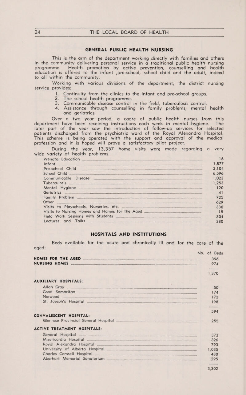 GENERAL PUBLIC HEALTH NURSING This is the arm of the department working directly with families and others in the community delivering personal service in a traditional public health nursing programme. Health promotion by active prevention, counselling and health education is offered to the infant ,pre-school, school child and the adult, indeed to all within the community. Working with various divisions of the department, the district nursing service provides: 1. Continuity from the clinics to the infant and pre-school groups. 2. The school health programme. 3. Communicable disease control in the field, tuberculosis control. 4. Assistance through counselling in family problems, mental health and geriatrics. Over a two year period, a cadre of public health nurses from this department have been receiving instructions each week in mental hygiene. The later part of the year saw the introduction of follow-up services for selected patients discharged from the psychiatric ward of the Royal Alexandra Hospital. This scheme is being operated with the support and approval of the medical profession and it is hoped will prove a satisfactory pilot project. During the year, 13,357 home visits were made regarding a very wide variety of health problems. Prenatal Education _____________ 16 Infant _ 1,877 Pre-school Child __— 3,104 School Child ___ 6,596 Communicable Disease ______— 1,023 Tuberculosis _ 1,253 Mental Hygiene _ 120 Geriatrics _ 41 Family Problem _ 725 Other _ 629 Visits to Playschools, Nurseries, etc. __ 330 Visits to Nursing Homes and Homes for the Aged ___ 15 Field Work Sessions with Students _'___ 304 Lectures and Talks _ 380 HOSPITALS AND INSTITUTIONS Beds available for the acute and chronically ill and for the care of the aged: No. of Beds HOMES FOR THE AGED _______ 396 NURSING HOMES _____ 974 1,370 AUXILIARY HOSPITALS: Allan Gray _ 50 Good Samaritan _ 174 Norwood _ 1 72 St. Joseph's Hospital _ 198 594 CONVALESCENT HOSPITAL: Glenrose Provincial General Hospital ______ 255 ACTIVE TREATMENT HOSPITALS: General Hospital _ 373 Misericordia Hospital _ 326 Royal Alexandra Hospital _ 793 University of Alberta Hospital _ 1,035 Charles Camsell Hospital _ 480 Aberhart Memorial Sanatorium _ 295 3,302