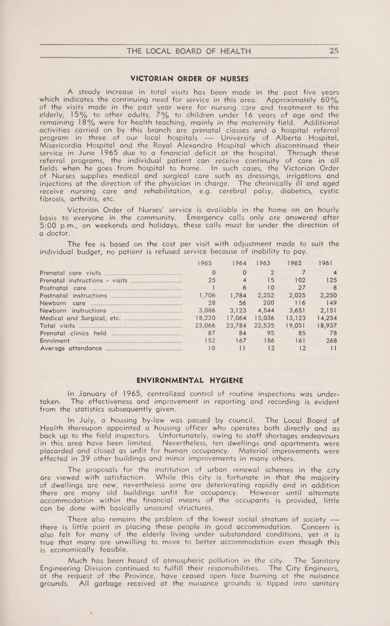 VICTORIAN ORDER OF NURSES A steady increase in total visits has been made in the past five years which indicates the continuing need for service in this area. Approximately 60% of the visits made in the past year were for nursing care and treatment to the elderly, 15% to other adults, 7% to children under 16 years of age and the remaining 18% were for health teaching, mainly in the maternity field. Additional activities carried on by this branch are prenatal classes and a hospital referral program in three of our local hospitals — University of Alberta Hospital, Misericordia Hospital and the Royal Alexandra Hospital which discontinued their service in June 1965 due to a financial deficit at the hospital. Through these referral programs, the individual patient can receive continuity of care in all fields when he goes from hospital to home. In such cases, the Victorian Order of Nurses supplies medical and surgical care such as dressings, irrigations and injections at the direction of the physician in charge. The chronically ill and aged receive nursing care and rehabilitation, e.g. cerebral palsy, diabetics, cystic fibrosis, arthritis, etc. Victorian Order of Nurses' service is available in the home on an hourly basis to everyone in the community. Emergency calls only are answered after 5:00 p.m., on weekends and holidays, these calls must be under the direction of a doctor. The fee is based on the cost per visit wi th adjustment made to suit the individual budget, no patient is refused service because of inability to pay. 1965 1964 1963 1962 1961 Prenatal care visits __ 0 0 2 7 4 Prenatal instructions - • visits _ 25 4 15 102 125 Postnatal care _ 1 6 10 27 8 Postnatal instructions 1,706 1,784 2,252 2,025 2,250 Newborn care _ _ _ 28 56 200 116 149 Newborn instructions 3,086 3,123 4,544 3,651 2,151 Medical and Surgical, etc. _ 18,220 17,064 15,036 13,123 14,254 Total visits _ 23,066 23,784 22,535 19,051 18,937 Prenatal clinics held _ _ 87 84 95 85 78 Enrolment _ _ 152 167 1 86 161 268 Average attendance .. 10 1 1 12 12 1 1 ENVIRONMENTAL HYGIENE In January of 1965, centralized control of routine inspections was under¬ taken. The effectiveness and improvement in reporting and recording is evident from the statistics subsequently given. In July, a housing by-law was passed by council. The Local Board of Health thereupon appointed a housing officer who operates both directly and as back up to the field inspectors. Unfortunately, owing to staff shortages endeavours in this area have been limited. Nevertheless, ten dwellings and apartments were placarded and closed as unfit for human occupancy. Material improvements were effected in 39 other buildings and minor improvements in many others. The proposals for the institution of urban renewal schemes in the city are viewed with satisfaction. While this city is fortunate in that the majority of dwellings are new, nevertheless some are deteriorating rapidly and in addition there are many old buildings unfit for occupancy. However until alternate accommodation within the financial means of the occupants is provided, little can be done with basically unsound structures. There also remains the problem of the lowest social stratum of society •— there is little point in placing these people in good accommodation. Concern is also felt for many of the elderly living under substandard conditions, yet it is true that many are unwilling to move to better accommodation even though this is economically feasible. Much has been heard of atmospheric pollution in the city. The Sanitary Engineering Division continued to fulfill their responsibilities. The City Engineers, at the request of the Province, have ceased open face burning at the nuisance grounds. All garbage received at the nuisance grounds is tipped into sanitary