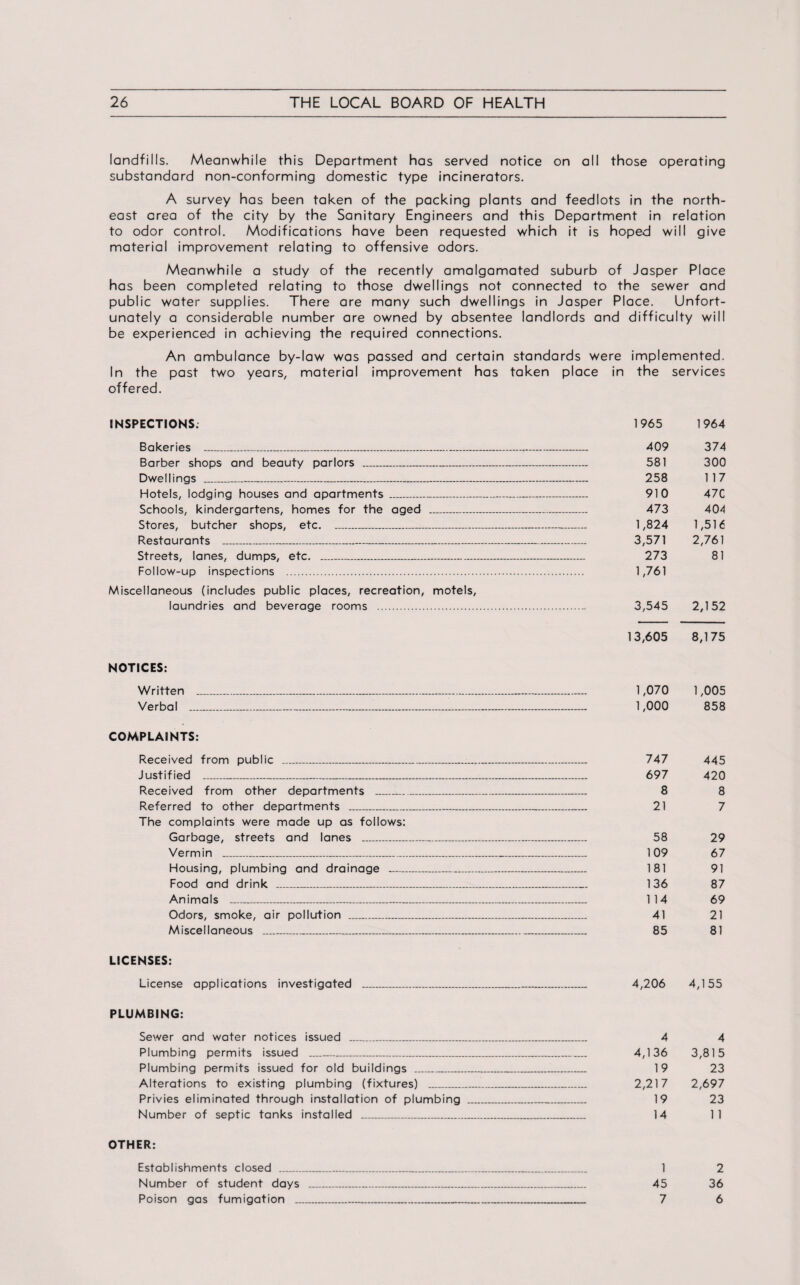 landfills. Meanwhile this Department has served notice on all those operating substandard non-conforming domestic type incinerators. A survey has been taken of the packing plants and feedlots in the north¬ east area of the city by the Sanitary Engineers and this Department in relation to odor control. Modifications have been requested which it is hoped will give material improvement relating to offensive odors. Meanwhile a study of the recently amalgamated suburb of Jasper Place has been completed relating to those dwellings not connected to the sewer and public water supplies. There are many such dwellings in Jasper Place. Unfort¬ unately a considerable number are owned by absentee landlords and difficulty will be experienced in achieving the required connections. An ambulance by-law was passed and certain standards were implemented. In the past two years, material improvement has taken place in the services offered. INSPECTIONS. 1965 1964 Bakeries ___,_ 409 374 Barber shops and beauty parlors _ 581 300 Dwellings _ 258 1 17 Hotels, lodging houses and apartments ......—. 910 47C Schools, kindergartens, homes for the aged ___ 473 40-4 Stores, butcher shops, etc__ 1,824 1,516 Restaurants __— 3,571 2,761 Streets, lanes, dumps, etc_____ 273 81 Follow-up inspections . 1,761 Miscellaneous (includes public places, recreation, motels, laundries and beverage rooms . 3,545 2,152 13,605 8,175 NOTICES: Written _ 1,070 1,005 Verbal _ 1,000 858 COMPLAINTS: Received from public ____._r__ 747 445 Justified _ 697 420 Received from other departments _ 8 8 Referred to other departments ___._ 21 7 The complaints were made up as follows: Garbage, streets and lanes _ 58 29 Vermin _ 109 67 Housing, plumbing and drainage _ 181 91 Food and drink _ 136 87 Animals _ 114 69 Odors, smoke, air pollution _ 41 21 Miscellaneous _ 85 81 LICENSES: License applications investigated _ 4,206 4,155 PLUMBING: Sewer and water notices issued _ 4 4 Plumbing permits issued _ 4,136 3,815 Plumbing permits issued for old buildings _ 19 23 Alterations to existing plumbing (fixtures) _ 2,217 2,697 Privies eliminated through installation of plumbing _ 19 23 Number of septic tanks installed _ 14 11 OTHER: Establishments closed . 1 2 Number of student days .. 45 36 Poison gas fumigation _ 7 6
