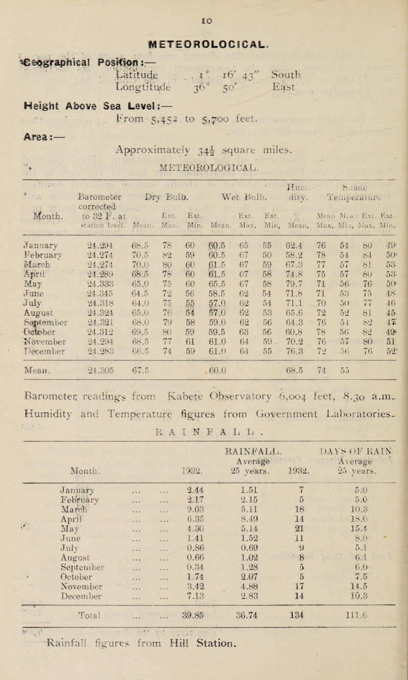 METEOROLOGICAL, ’^©©graphical Position::— Latitude . , i° 16' 43 South Longtitiijde 36° 50' East Height Above Sea Level 1— From 5,452 to 5,700 feet. Area 5— Approximately 34^- square miles. METEOROLOGICAL. 7 Barometer Dry Bulb, corrected Month. to 32 F..at Ext. Ext. station 'level.' Mean. Maxi Min. Wet Bulb. Ext. Ext Mean. Max, Min Hum. dity. / Mean, fc a a tie Temperature Mean Mean Ext. Ext-. Max, Min, Max, Min,. January 24.294 68.5 78 60 60.5 65 55 62.4 76 54 80 49' February 24.274 70.5 82 59 60.5 67 50 58.2 78 54 84 50' March 24.274 70.0 80 60 ,61.5 67 59 67.3 77 57 81 53 Apini 24.289 68.5 78 60 61.5 67 58 74.8 75 57 80 53; May 24.333 65.0 75 60 65.5 67 58 79.7 71 56 76 50 June 24.345 64.5 72 56 58.5 62 54 71.8 71 53 75 48' July 24.318 64.0 75 55 £7.0 62 54 71.1 70 50 77 46 August 24.324 65.0 76 54 £7.0 62 53 65.6 72 52 81 45 September 24.321 68.0 79 58 59.0 62 56 64.3 76 54 6 2 4F October 24.312 69.5 80 59 59.5 63 56 60.8 78 56 82 m N ovem ber 24.294 68.5 77 61 61.0 64 59 . 70.2 76 57 80 51 December 24.283 66.5 74 59 61.0 64 55 76.3 72 56) 76 52’ Mean. 24.305 67.5 60.0 68.5 74 55 Barometer: reading's from Kabete Observatory 6,004 feet, 3.30 a an.. Humidity and Temperature figures from Government Li e_v . lboratories- R A I N F A L L . RAINFALL DATS OF RAIN Average Average ■ Month. 1932. 25 years. 1932. 25 years. January 2.44 1.51 7 5.0 February 2.17 2.15 5 5.0- March 9.03 5.11 18 10.3 April 6.35 8.49 14 18.0 May • • •. 4.30 5.14 21 15.4 J une 1.41 1.52 11 8.0 July 0.86 0.69 9 5.1 August 0.66 1.02  B 6.1 September 0.34 1.28 a 6.0 * October 1.74 2.07 5 7.5 November 3.42 4.88 17 14.5 December 7.13 2.83 14 10.3 Total ' ... ... 39.85 36.74 134 111.6 ♦ i. .. ; Rainfall figures from Hill Station. CM