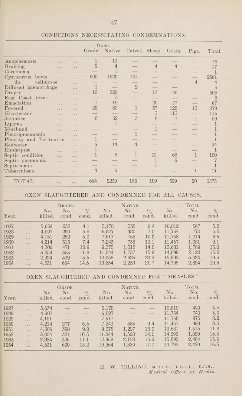 CONDITIONS NECESSITATING CONDEMNATIONS. Gr; Oxen. ide. Native . Calves Sheep. Goats. Pigs. Total. Anaplasmosis 1 13 — — — _ 14 Bruising . .. ... 5 4 — 4 4 — 17 Carcinoma — 1 — —• — — L Cysticercus bovis 600 1820 141 — — — 2561 do. cellulosae — — — -- 4 4 Diffused haemorrhage 1 — 2 —• — — 3 Dropsy 15 229 — 13 46 — 303 East Coast fever — 3 — — — — 3 Emaciation 1 19 — 20 27 — 67 Fevered 20 80 1 37 128 13 279 Heart water ... ... — — —■ 3 113 — 116 Jaundice 8 32 3 8 7 1 59 Lipoma —• 1 — — —■ — 1 Moribund — — —■ 1 — — 1 Pleuropneumonia — — 1 —• — — 1 Pleurisy and Peritonitis 1 — —■ — — — 1 Red water 6 14 4 —■ — —• 24 Rinderpest 1 — — — — — 1 Septic condition ... ... 1 8 1 21 68 1 100 Septic pneumonia — — — 1 6 — 7 Septicaemia — — — 1 — — 1 Tuberculosis 4 6 — — — 1 11 TOTAL ... 664 2230 153 109 399 20 3575 OXEN SLAUGHTERED AND CONDEMNED FOR ALL CAUSES. Grade. Native. Total. No. No. o/ /f\ No. No. o/ No. No. % Year. killed. cond. cond. killed. cond. cond. killed. cond. cond. 1927 ... 5,634 232 4.1 5,178 335 6.4 10,812 567 5.2 1928 ... 4,907 290 5.9 6,827 480 7.0 11,734 770 6.5 1929 ... 4,151 252 6.0 7,617 762 10.0 11,768 1,014 8.6 1930 ... 4,214 313 7.4 7,243 738 10.1 11,457 1,051 9.1 1931 ... 4,306 471 10.9 9,375 1,318 14.0 13,681 1,789 13.0 1932 ... 3,054 363 11.8 11,044 1,757 15.9 14,098 2,120 15.0 1933 ... 2,924 399 13.6 12,968 2,625 20.2 15,892 3,024 19.3 1934 ... 4,531 664 14.6 10,264 2,230 21.7 14,795 2,894 19.5 0 OXEN SLAUGHTERED AND CONDEMNED FOR “ MEASLES.” Grade. Native. Total. No. No. o/ No. No. o/ /o No. No. of /n Year. killed. cond. cond. killed. cond. cond. killed. cond. cond. 1927 ... 5,634 _ _ 5,178 i — 10,812 490 4.5 1928 ... 4,907 — — 6,827 — — 11,734 740 6.3 1929 ... 4,151 — — 7,617 — —• 11,768 975 8.2 1930 ... 4,214 277 6.5 7,243 683 9.4 11,457 960 8.3 1931 ... 4,306 388 9.0 9,375 1,227 13.0 13,681 1,615 11.8 1932 ... 3,054 321 10.5 11.044 1,568 14.1 14,098 1,889 13.3 1933 ... 2,924 326 11.1 12,968 2,158 16.6 15,892 2,484 15.6 1934 ... 4,531 600 13.2 10,264 1,820 17.7 14,795 2,420 16.3 II. W. TILLING, m.r.c.s., l.r.c.p., d.p.h., Medical Officer of Health.