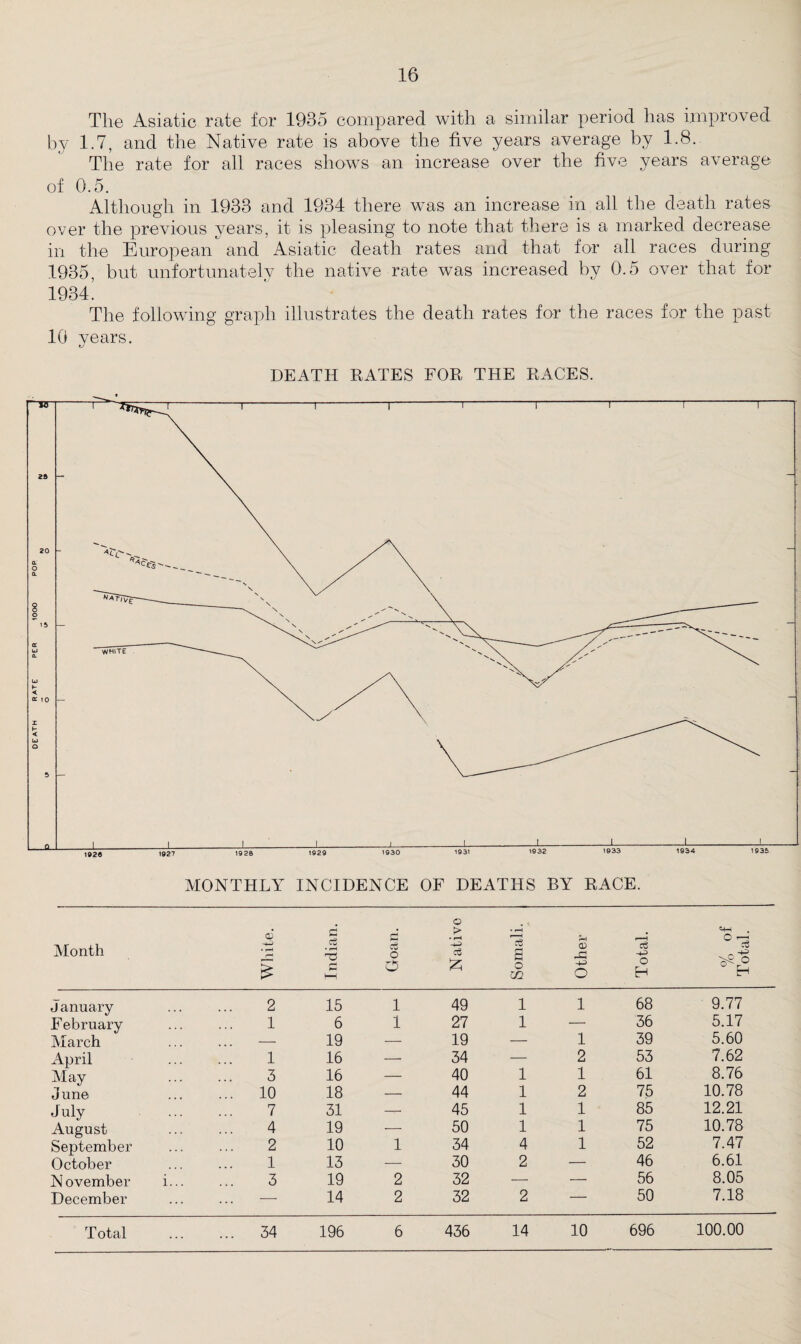 The Asiatic rate for 1935 compared with a similar period has improved by 1.7, and the Native rate is above the five years average by 1.8. The rate for all races shows an increase over the five years average of 0.5. Although in 1933 and 1934 there was an increase in all the death rates over the previous years, it is pleasing to note that there is a marked decrease in the European and Asiatic death rates and that for all races during 1935, but unfortunately the native rate was increased by 0.5 over that for 1934- The following graph illustrates the death rates for the races for the past 10 years. DEATH RATES FOR THE RACES. MONTHLY INCIDENCE OF DEATHS BY RACE. Month White. Indian. Goan. Native Somali. Other Total. % of Total. January 2 15 1 49 1 1 68 9.77 February 1 6 1 27 1 — 36 5.17 March — 19 — 19 — 1 39 5.60 April 1 16 — 34 — 2 53 7.62 May 3 16 — 40 1 1 61 8.76 June ... 10 18 — 44 1 2 75 10.78 July 7 31 — 45 1 1 85 12.21 August 4 19 — 50 1 1 75 10.78 September 2 10 1 34 4 1 52 7.47 October 1 13 — 30 2 — 46 6.61 November i... 3 19 2 32 —• — 56 8.05 December — 14 2 32 2 — 50 7.18 T otal ... 34 196 6 436 14 10 696 100.00