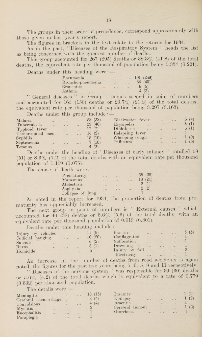 The groups in tlieir order of precedence, correspond approximately with those given in last year’s report. The figures in brackets in the text relate to the returns for 1934. As in the past, “Diseases of the Respiratory System ’’ heads the list as being concerned with the greatest number of deaths. This group accounted for 267 (295) deaths or 38.3% (41.8) of the total deaths, the equivalent rate per thousand of population being 5,334 (6.221). Deaths under this heading w’ere : — Pneumonia ... 191 (239) Broncho-pneumonia ... 66 (40) Bronchitis 6 (5) Asthma 4 (3) “ General diseases ” in Group 1 comes second in point of numbers and accounted for 165 (150) deaths or 23.7,%' (21.2) of the total deaths, the equivalent rate per thousand of population being 3.297 (3.163). Deaths under this group include : —- Malaria ... ... ••• 58 (32) Blackwater fever ... ... 3 (4) Tuberculosis ... ... ... 29 (40) Erysipelas ... ... ... 3 (1) Typhoid fever ... ... 17 (7) Diphtheria ... ... 3 (1) Cerebrospinal men. 16 (2) Relapsing fever . 1 Syphilis . 15 (10) Whooping cough . 1 (9) Septicaemia ... ... ... 7 (18) Influenza ... ... • 1 (5) Tetanus ... ... ... 4 (3) Deaths under the heading of “Diseases of early infancy ’’ totalled 58 (51) or 8.3% (7.2) of the total deaths with an equivalent rate per thousand population of 1.159 (1.075). The cause of death were: — Prematurity Marasmus Atelectasis Asphyxia Collapse of lung 35 (28) 18 (21) 2 (1) 2 (2) 1 As noted in the report for 1934, the proportion of deaths from pre¬ maturity has appreciably increased. The next group in point of numbers is “ External causes ” which accounted for 46 (38) deaths or 6.6% (o.3) of the total deaths, with an -equivalent rate per thousand population of 0.919 (0.801). Deaths under this heading include: — Injury by vehicles Judicial hanging Suicide Burns Homicide 11 (8) Fracture 10 (20) Conflagration 6 (2) Suffocation 5 (1) Drowning h Injury by fall Electricity 3 (3) 1 1 1 2 1 An increase in the number of deaths from road accidents is again noted, the figures for the past five years being 5, 6, 5, 8 and 11 respectively. “ Diseases of the nervous system  was responsible for 39 (30) deaths or 5.6% (4.2) of the total deaths which is equivalent to a rate of 0.779 (0.632) per thousand population. The details were Meningitis Cerebral haemorrhage . Convulsions Myelitis Encephalitis Paraplegia 18 (13) Insanity • 1 (1) 8 (4) Epilepsy . . ... 1 (2) 4 (4) Amentia 1 2 Cerebral tumour . ... 1 (2) 1 Otorrhoea 1