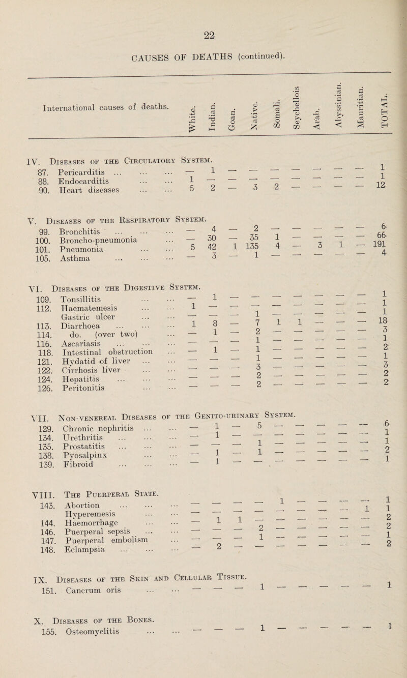 CAUSES OF DEATHS (continued). International causes of deaths. i • £ d c3 • H C I—I a c3 O O o3 > £ IV. Diseases of the Circulatory System. 87. Pericarditis ... ... ••• — 88. Endocarditis . 1 ~ 90. Heart diseases . 5 (c 1 1 12 V. Diseases of the Respiratory System. 99. Bronchitis . 100. Broncho-pneumonia ... — 101. Pneumonia . 5 105. Asthma — 2 —- — —- — 6 _.35 1 — — — — 66 1 135 4 — 3 1 — 191 - 1 - - - - - 4 VI. Diseases of the Digestive System. 109. Tonsillitis -* 1 112. Haematemesis 1 -* Gastric ulcer — -* 113. Diarrhoea 1 8 114. do. (over two) — 1 116. Ascariasis -* — 118. Intestinal obstruction — 1 121. Hydatid of liver — -- 122. Cirrhosis liver . . . -' * 124. Hepatitis . . . - -* 126. Peritonitis . . * * VII. Non-venereal Diseases OF THE GENITO 129. Chronic nephritis ... — 1 -1 134. Urethritis — 1 135. Prostatitis ... — — 138. Pyosalpinx — 1 ... — 1 139. Fibroid VIII. The Puerperal State. 143. Abortion - -* Hyperemesis -1 144. Haemorrhage - 1 146. Puerperal sepsis . . . -- 147. Puerperal embolism O 148. Eclampsia - ^ urinary System. — 5 — — — — — 6 - 1 - - - - ^ 2 _ _ — — 2 IX. Diseases of the Skin and Cellular Tissue. 151. Cancrum oris . X. Diseases of the Bones. 155. Osteomyelitis