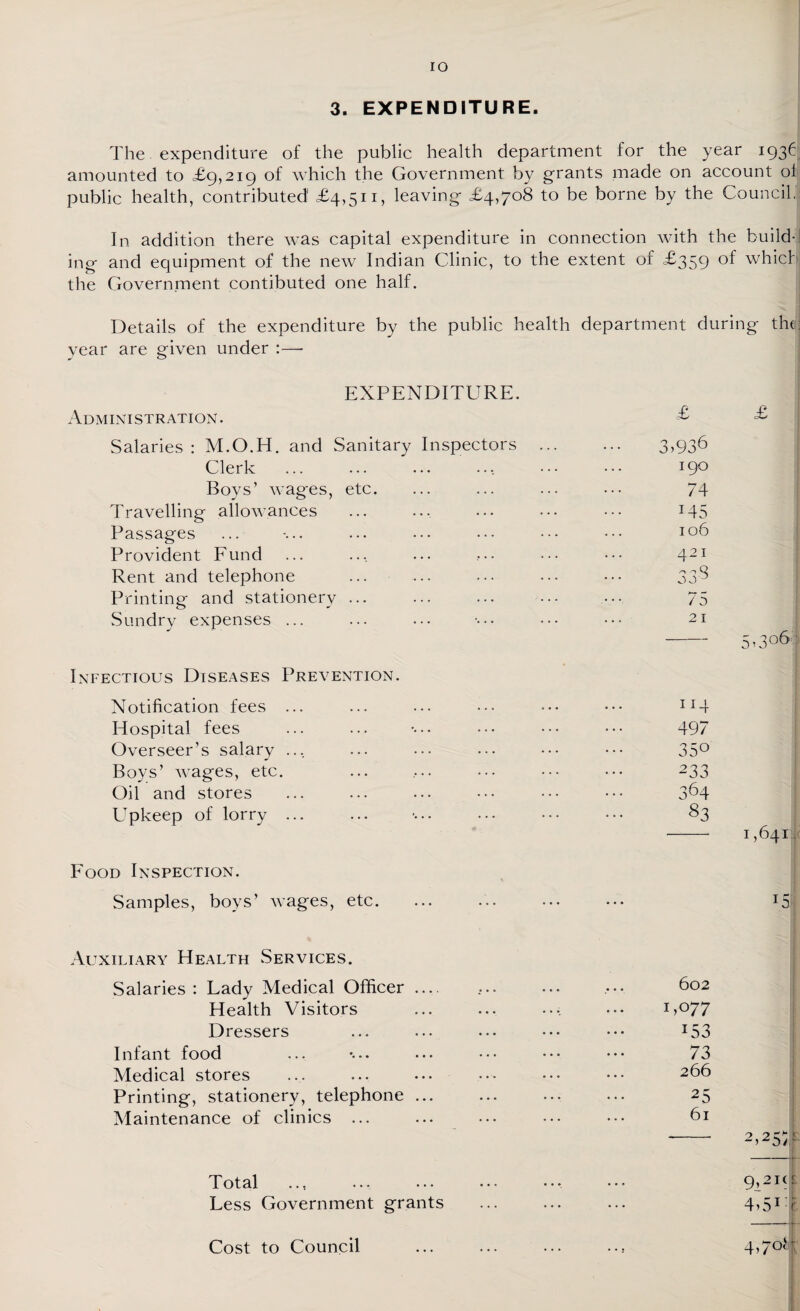 IO 3. EXPENDITURE. The expenditure of the public health department for the year 1936 amounted to £9,219 of which the Government by grants made on account ol public health, contributed £4,511, leaving £4,708 to be borne by the Council, In addition there was capital expenditure in connection with the build¬ ing and equipment of the new Indian Clinic, to the extent of £359 of which the Government contibuted one half. Details of the expenditure by the public health department during the year are given under :—• EXPENDITURE. Administration. Salaries : M.O.H. and Sanitary Inspectors Clerk Boys’ wages, etc. Travelling allowances Passages Provident Fund Rent and telephone Printing and stationery ... Sundry expenses ... Infectious Diseases Prevention. Notification fees ... Hospital fees Overseer’s salary ... Boys’ wages, etc. Oil and stores Upkeep of lorry ... Food Inspection. Samples, boys’ wages, etc. Auxiliary Health .Services. Salaries : Lady Medical Officer Health Visitors Dressers Infant food Medical stores Printing, stationery, telephone Maintenance of clinics ... Total Less Government grants Cost to Council £ ,936 IpO 74 T45 106 421 mQ /o 2 I £ 1,3063 IJ4 497 350 233 364 83 1,641, 602 1,077 *53 73 266 2>25/' 9,210 4,5i:c 4>7o!*