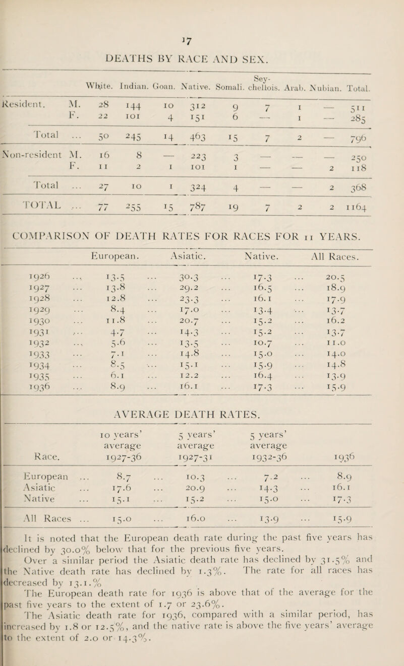 >7 DEATHS BY RACE AND SEX. WRite. Indian. Goan. Sey- Native. Somali, cheltois. Arab. Nubian. Total. Resident. M. 28 H4 10 312 9 7 1 511 F. 22 IOI 4 1SI 6 — 1 — 285 Total 50 245 x4 463 x5 7 2 796 Non-resident M. 16 8 — 223 0 _ O — 25° b. 11 2 1 IOI 1 — — 2 118 Total 27 10 1 324 4 — — 2 368 TOTAL 77 255 *5 737 x9 7 2 2 H64 COMPARISON OF DEATH RATES FOR RACES FOR n YEARS. European. Asiatic. Native. All Races. 1926 T3-5 30-3 I7’3 20.5 1927 13.8 29.2 16.5 18.9 1928 12.8 23-3 16.1 x7*9 1929 8.4 17.0 13.4 x3-7 1930 11.8 20.7 x5-2 16.2 1931 4.7 x4*3 15.2 1 O * / J932 5.6 13-5 10.7 I I .O T933 7-i 14.8 15.0 I4.O J934 8.5 x5-1 I5-9 14.8 1935 6.1 12.2 16.4 T3-9 1936 8.9 16.1 17-j LS-9 AVERAGE DEATH RATES. 10 years’ 3 vears’ 5 years’ average average average Race. i92736 I927'3I i932 36 J936 European 8.7 10.3 7,2 8.9 Asiatic 17.6 20.9 14.3 16.1 Native 15*1 15 ■2 15.0 x7-3 All Races ... 15.0 16.0 13.9 x5-9 It is noted that the European death rate during the past five years has declined by 30.0% below that for the previous five years. Over a similar period the Asiatic death rate has declined by 31.5% and the Native death rate has declined by 1.3%. The rate for all races has decreased by 13.1. 0/ /o The Europear death rate for 1936 is above that of the average for the past five years to the extent of 1.7 or 23.6%. The Asiatic death rate for 1936, compared with a similar period, has increased by 1.8 or 12.3%, and the native rate is above the five year s’ average