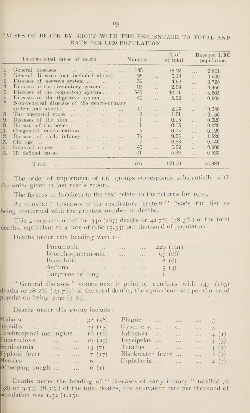 *9 CAI TSES OF DEATH BY GROUP WITH RATE PER 1,000 THE PERCENTAGE TO POPULATION. TOTAL AND International cause of death. Number. 0/ nf /o 01 of total. Rate per 1,000 population. 1. General diseases 145 18.22 2.901 2. General diseases (not included above) 25 3.14 0.500 3. Diseases of nervous system ... 36 4.52 0.720 4. Diseases of the circulatory system ... 23 2.89 0.460 5. Diseases of the respiratory system... 340 42.71 6.803 6. Diseases of the digestive system ... 40 5.02 0.800 7. Non-venereal diseases of the genito-urinary system and annexa ... ... ... ... 17 2.14 0.340 8. The puerperal state 8 1.01 0.160 9. Diseases of the skin ... 1 0.13 0.020 10. Diseases of the bones ... 1 0.13 0.020 11. Congenital malformations 6 0.75 0.120 12. Diseases of early infancy 76 9.55 1.520 13. Old age ... ... . n 1 0.88 0.140 14. External causes 40 5.02 0.800 15. Ill defined causes 31 3.89 0.620 Total 796 100.00 ... 15.924 The order of importance of the groups corresponds substantially with the order given in last year’s report. The figures in brackets in the text relate to the returns for 1935. As is usual “ Diseases of the respiratory system ' heads the list as being concerned with the greatest number of deaths. This group accounted for 340 (267) deaths or 42.7% (38.3%) ol the total deaths, equivalent to a rate of 6.80 (5-33) per thousand of population. Deaths under this heading were : — Pneumonia Broncho-pneumonia Bronchitis Asthma Gangrene of lung 229 (191) 97 <66) s (6) 5 (4) “ General diseases ” comes next in point of- numbers with 145 (165) deaths or 18.2% (23.7%) of the total deaths, the equivalent rate per thousand population being 2 .90 (3. 29). • Deaths under this gi 'oup include : Malaria •• 32 (58) Plague 5 Syphilis .. 23 (15) Dysentery ... 5 Cerebrospinal men ingitis 16 (16) Influenza 4 (!) Tuberculosis .. 16 (29) Erysipelas 4 (3) Septicaemia . . •• *3 (7) Tetanus 4 (4) Typhoid fever . . 7 G) Blackwater fever ... 2 (3) Measles 6 Diphtheria ... 2 (3) tVhooping cough 6 (1) Deaths under the heading of “ Diseases of early infancy ” totalled 76 58) or 9.5% (8.3%) of the total deaths, the equivalent rate per thousand of Dopulation was 1.52 (1.15).