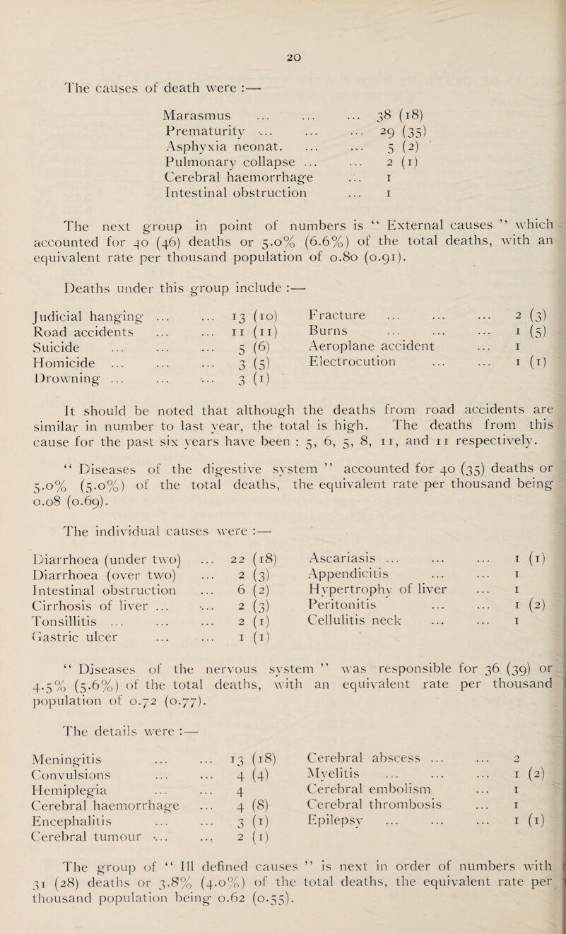 The causes of death were :— Marasmus Prematurity •... x\sphyxia neonat. Pulmonary collapse .. Cerebral haemorrhage Intestinal obstruction 38 (18) 29 (35) 5 (2) 2 (1) T I The next group in point of numbers is “ External causes ” which accounted for _}o (46) deaths or 5.6% (6.6%) of the total deaths, with an equivalent rate per thousand population of 0.80 (0.91). Deaths under this group include :—■ Judicial hanging ... ... 13 (10) Fracture 2 (3) Road accidents ... 11 (11) Burns ••* 1 (5) Suicide 5 (6) Aeroplane accident 1 Homicide 3 (5) Electrocution 1 (1) Drowning ... 3 (J) It should be noted that although the deaths from road accidents are similar in number to last year, the total is high. The deaths from this cause for the past six years have been : 5, 6, 5, 8, 11, and 11 respectively. “ Diseases of the digestive system ” accounted for 40 (35) deaths or 5.0% (5.0%) of the total deaths, the equivalent rate per thousand being 0.08 (0.69). The individual causes were :— Diarrhoea (under two) 22 (18) Ascariasis ... ■ to Diarrhoea (over two) 2 (3) Appendicitis 1 Intestinal obstruction .. 6 (2) Hypertrophy of liver 1 Cirrhosis of liver ... 2 (3) Peritonitis 1 (2) Tonsillitis ... 2 (1) Cellulitis neck 1 Gastric ulcer 1 (1) “ Diseases of the nervous system ” was responsible for 36 (39) or 4.5% (5.6%) of the total deaths, with an equivalent rate per thousand population of 0.72 (0.77) The details were :— Meningitis .. i3 (18) Cerebral abscess ... 2 Convulsions 4 (4) Myelitis 1 (2) Hemiplegia 4 Cerebral embolism 1 Cerebral haemorrhage .. 4 (8) Cerebral thrombosis 1 Encephalitis 3 (0 Epilepsy ... 1 (1) Cerebral tumour .... 2 (0 The group of “ Ill defined causes ” is next in order of numbers with 31 (28) deaths or 3.8% (4.0%) of the total deaths, the equivalent rate per thousand population being* 0.62 (0.55).