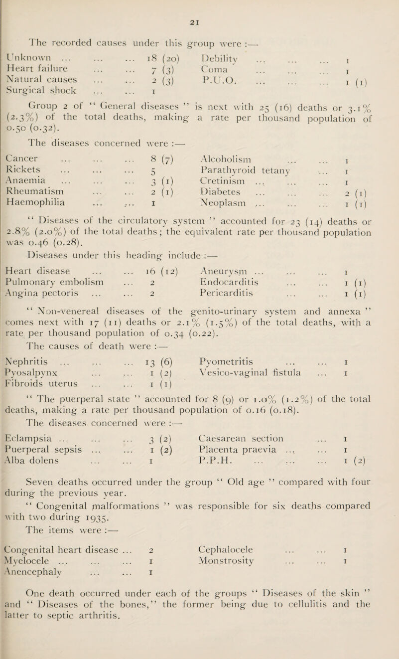 The recorded causes under this group were :—■ Cnknown . 18 (20) Debility Heart failure 7 (3) Coma Natural causes 2 (3) P.U.O. Surgical shock I L C ■% 1 • Group 2 of “ General diseases '’ is next with 23 (16) deaths or 3.1% (2-3%) of the total deaths, making a rate per thousand population of 0.50 (0.32). The diseases concerned were :— Cancer ... 8 (7) Alcoholism 1 Rickets 5 Parathyroid tetany 1 Anaemia . 3 (x) Cretinism 1 Rheumatism . 2 (i) Diabetes 2(1) Haemophilia I Neoplasm ... I (1) Diseases of the circulatory system ” accounted for 23 (14) deaths or 2.8% (2.0%) of the total deaths; the equivalent rate per thousand population was 0.46 (0.28). Diseases under this heading include :— Heart disease ... ... 16 (12) Aneurysm ... ... ... 1 Pulmonary embolism ... 2 Endocarditis ... ... 1(1) Angina pectoris ... ... 2 Pericarditis ... ... 1(1) Non-venereal diseases of the genito-urinary system and annexa ” comes next with 17 (11) deaths or 2.1% (1.5%) of the total deaths, with a rate per thousand population of 0.34 (0.22). The causes of death were :— Nephritis ... ... ... 13 (6) Pyometritis ... ... 1 Pyosalpynx ... ... 1 (2) Vesico-vaginal fistula ... 1 Fibroids uterus ... ... 1(1) “ The puerperal state ” accounted for 8 (9) or 1.0% (1.2%) of the total deaths, making a rate per thousand population of 0.16 (0.18). The diseases concerned were :— Eclampsia ... ... ... 3 (2) Caesarean section ... 1 Puerperal sepsis ... ... 1 (2) Placenta praevia ... ... 1 Alba dolens . 1 P.P.H. ... ,. 1 (2) Seven deaths occurred under the group “ Old age ” compared with four during the previous year. “ Congenital malformations ” was responsible for six deaths compared with two during 1935. The items were :— Congenital heart disease ... 2 Cephalocele Myelocele ... 1 Monstrosity Anencephaly 1 One death occurred under each of the groups “ Diseases of the skin ” and “ Diseases of the bones,” the former being due to cellulitis and the latter to septic arthritis.